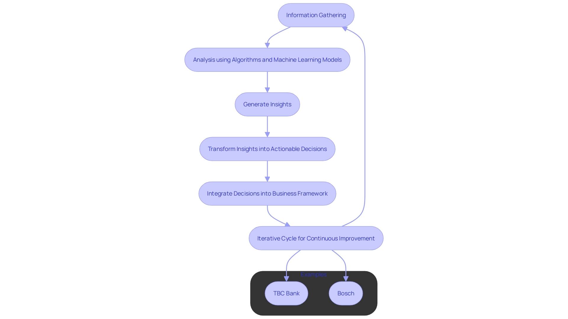 This flowchart illustrates the systematic process of decision automation, highlighting the key stages from information gathering to decision execution.