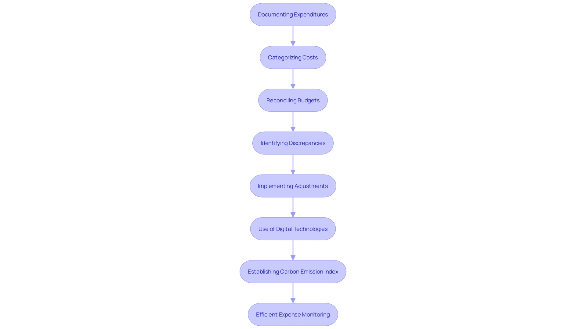 This flowchart illustrates the systematic process of expense monitoring in clinical studies, highlighting key steps for financial and environmental accountability.