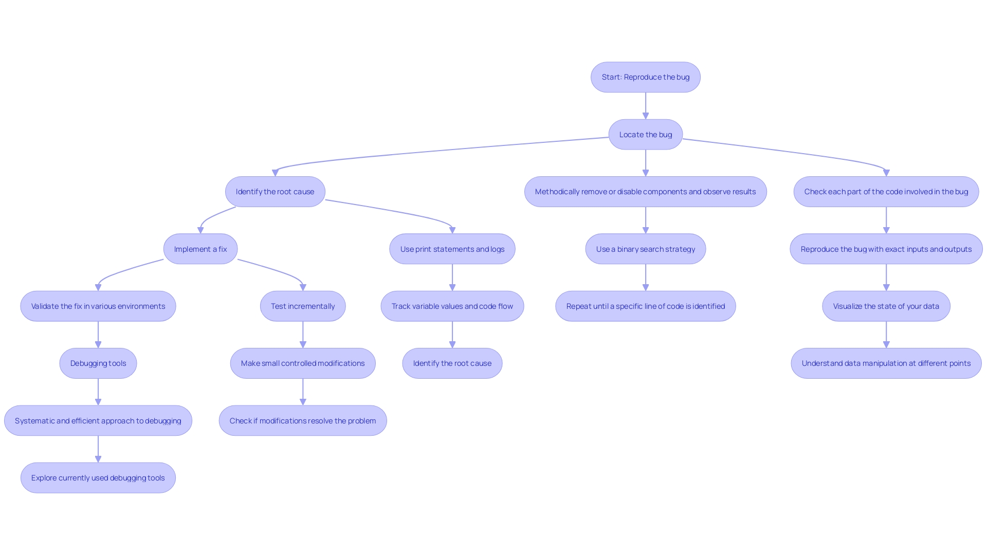 This flowchart illustrates the systematic troubleshooting process for software issues, detailing each step from bug reproduction to validation of the fix.