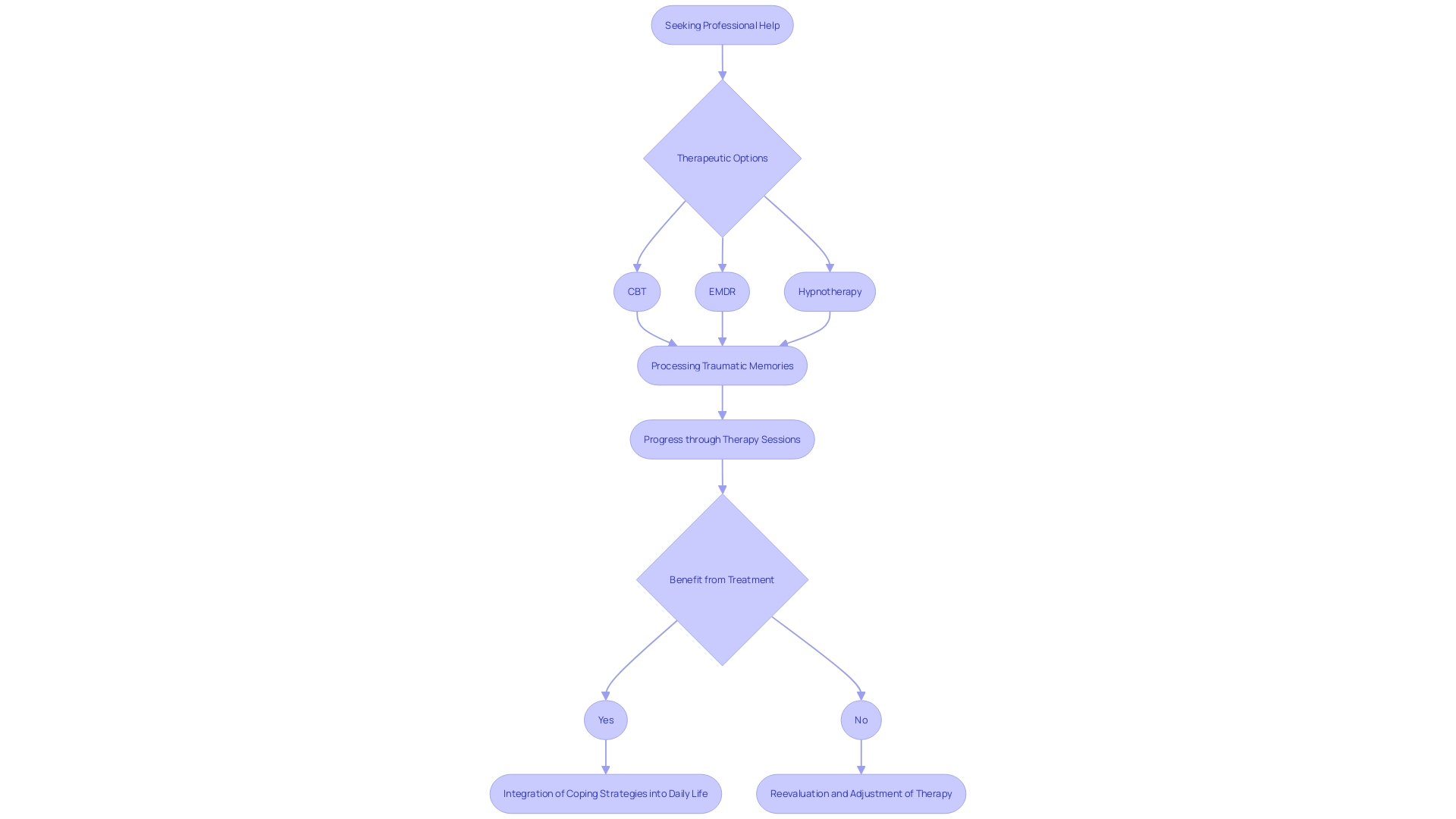 This flowchart illustrates the therapeutic process for managing post-traumatic stress disorder (PTSD), highlighting the steps involved in therapy and the progression through memory processing.