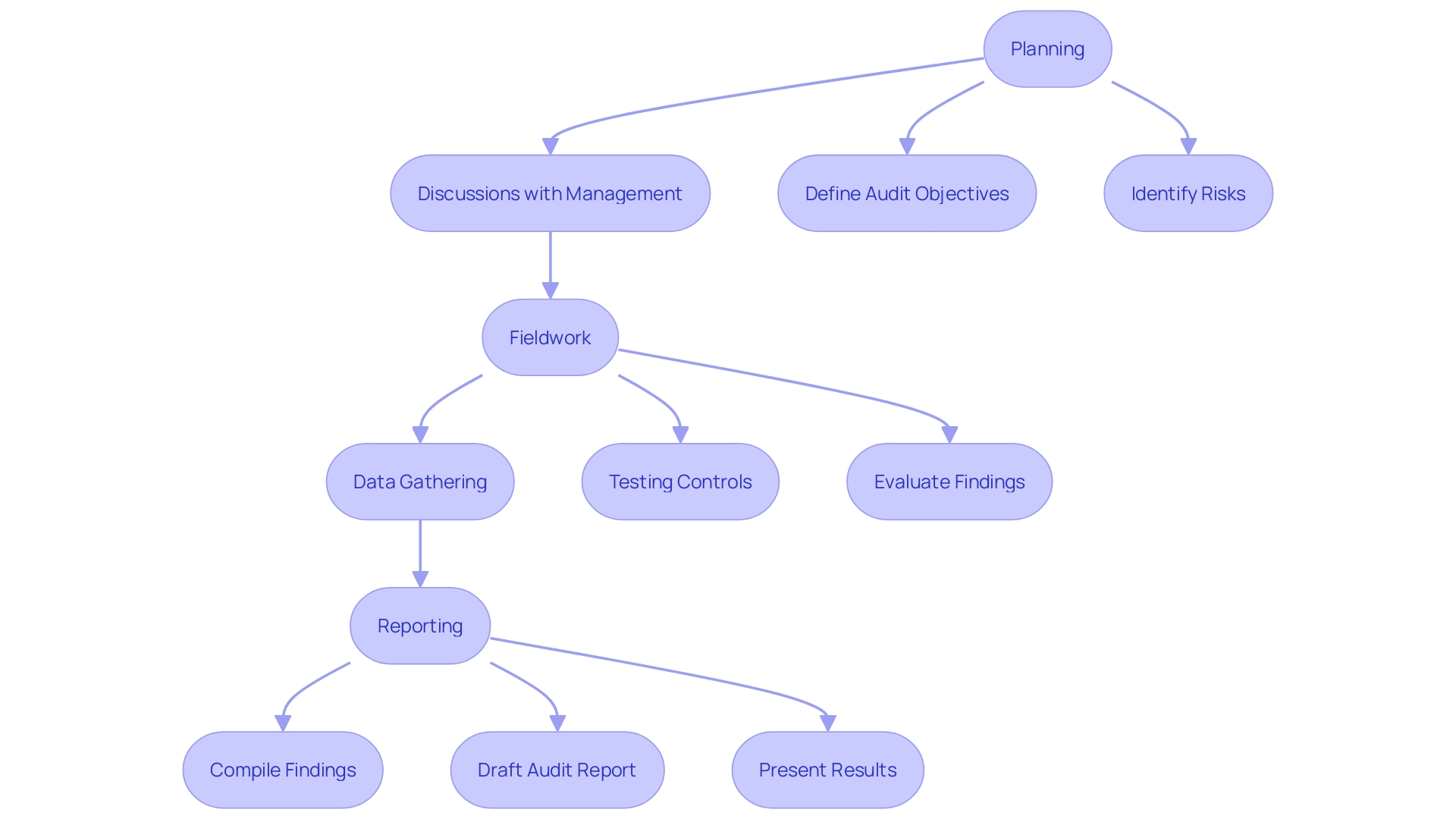 This flowchart illustrates the three essential phases of the evaluation process in auditing: Planning, Fieldwork, and Reporting. Each phase outlines key activities and objectives, providing a clear overview of the structured approach auditors take during evaluations.