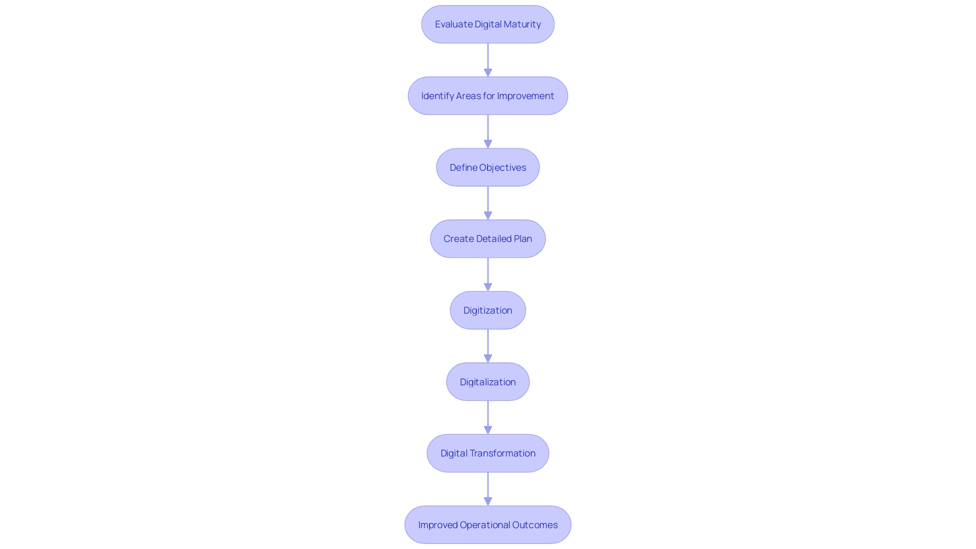 This flowchart illustrates the three key steps in the automation process: Digitization, Digitalization, and Digital Transformation. Each step builds upon the previous one to enhance operational efficiency and decision-making.