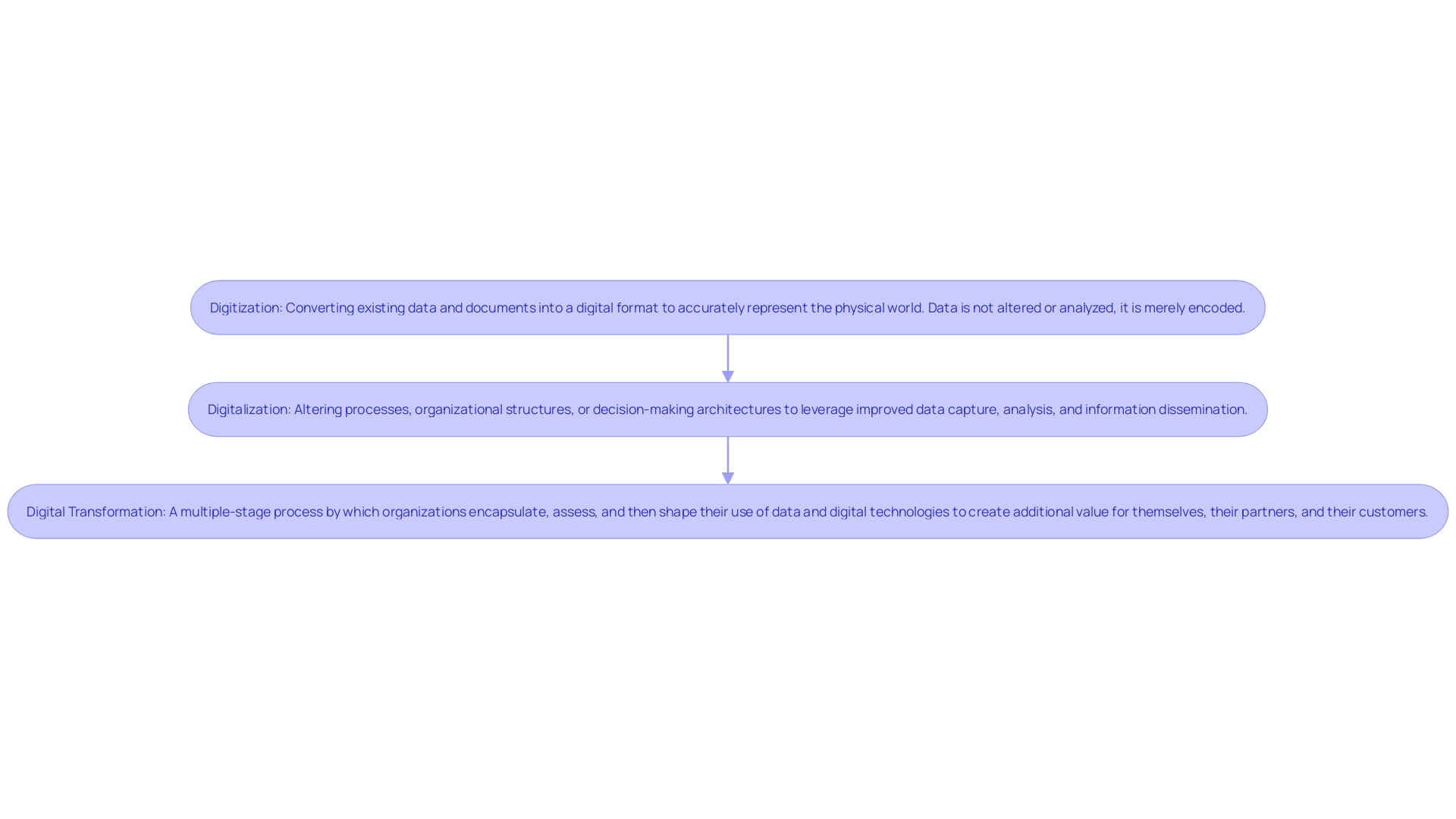 This flowchart illustrates the three key steps in the RPA implementation journey: Digitization, Modernization, and Transformation. Each step builds upon the previous one to enhance organizational processes and value creation.