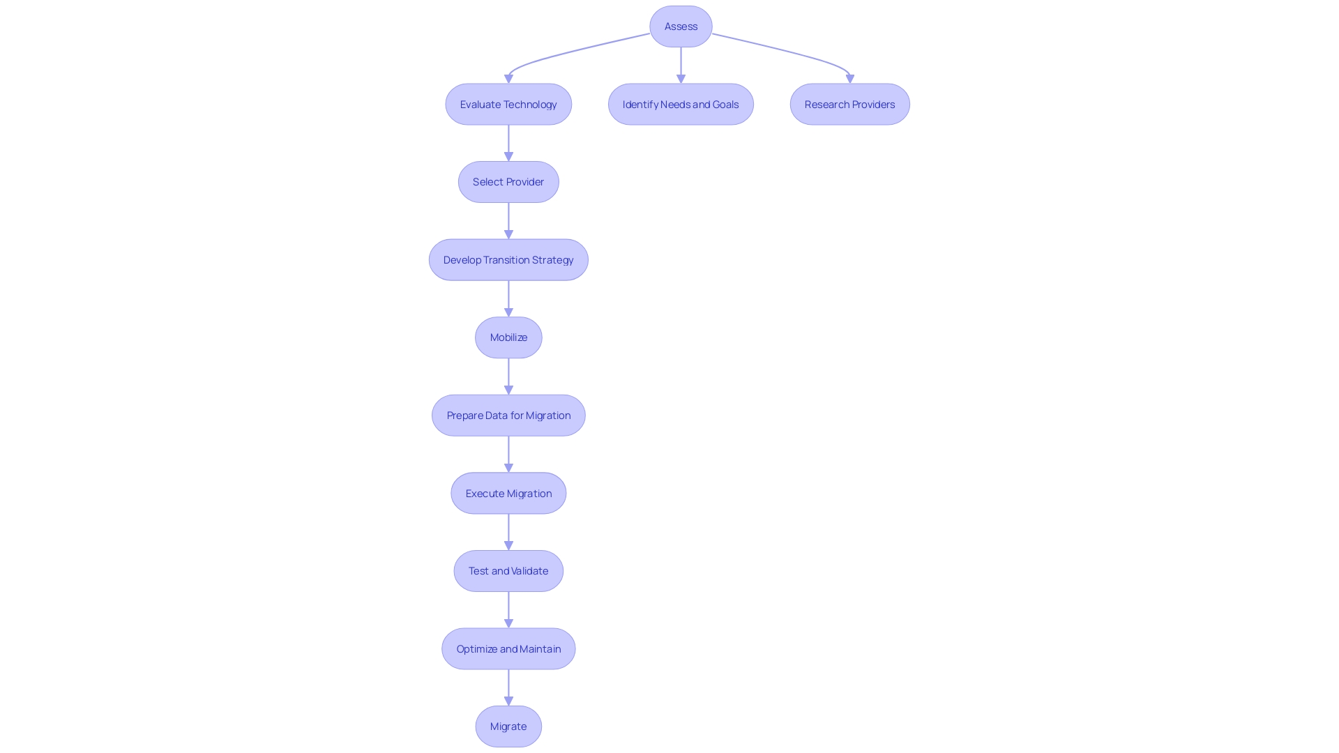 This flowchart illustrates the three phases of the AWS Migration Acceleration Program (MAP): Assess, Mobilize, and Migrate, highlighting key activities and considerations in each phase.