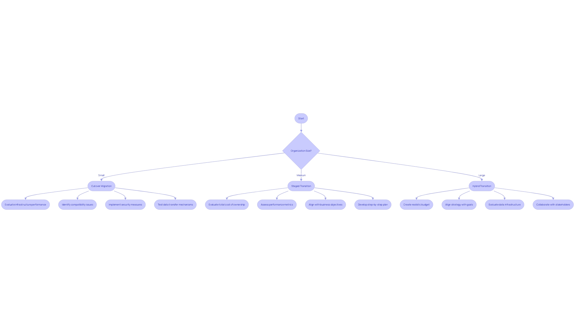 This flowchart illustrates the three primary migration methods for transitioning to Online email services based on organizational size and requirements.