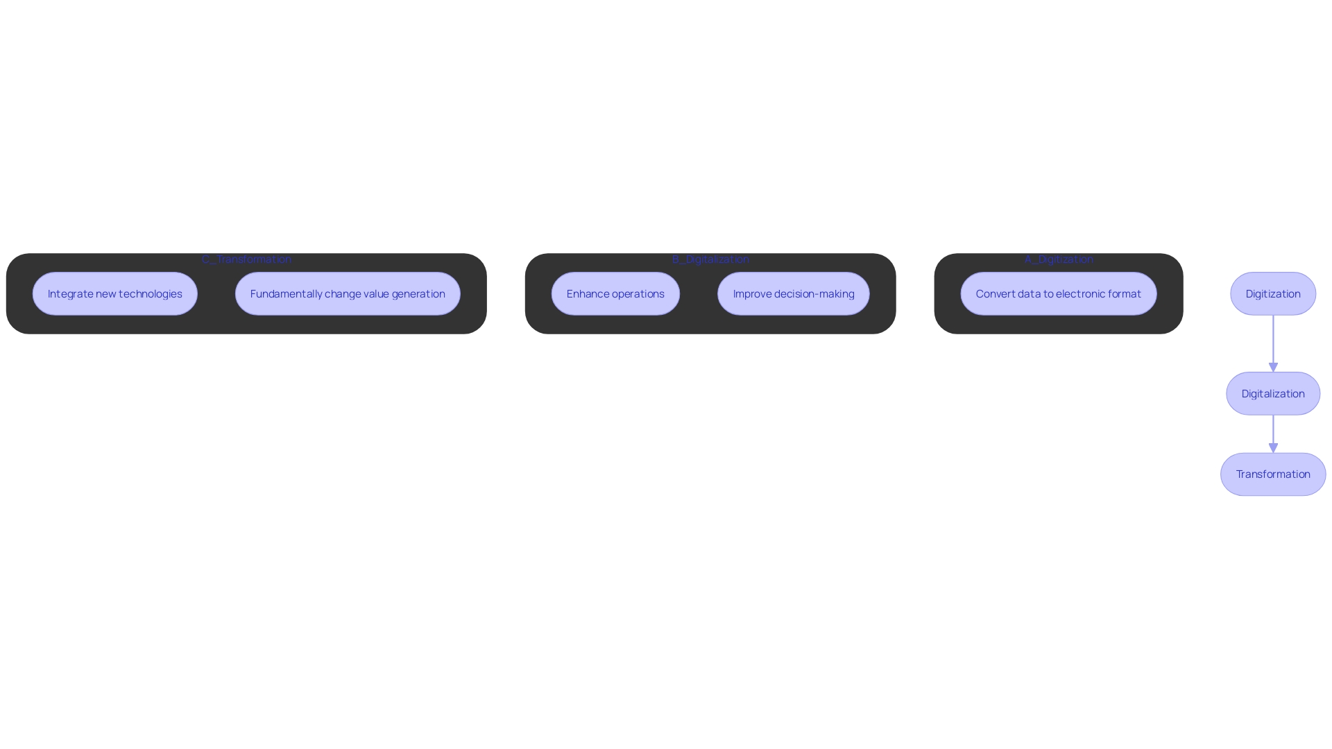 This flowchart illustrates the three stages of implementing a Robotic Process Automation (RPA) program: Digitization, Digitalization, and Transformation. It outlines the sequential steps involved in each stage, highlighting how tasks evolve from simple data conversion to comprehensive organizational changes.