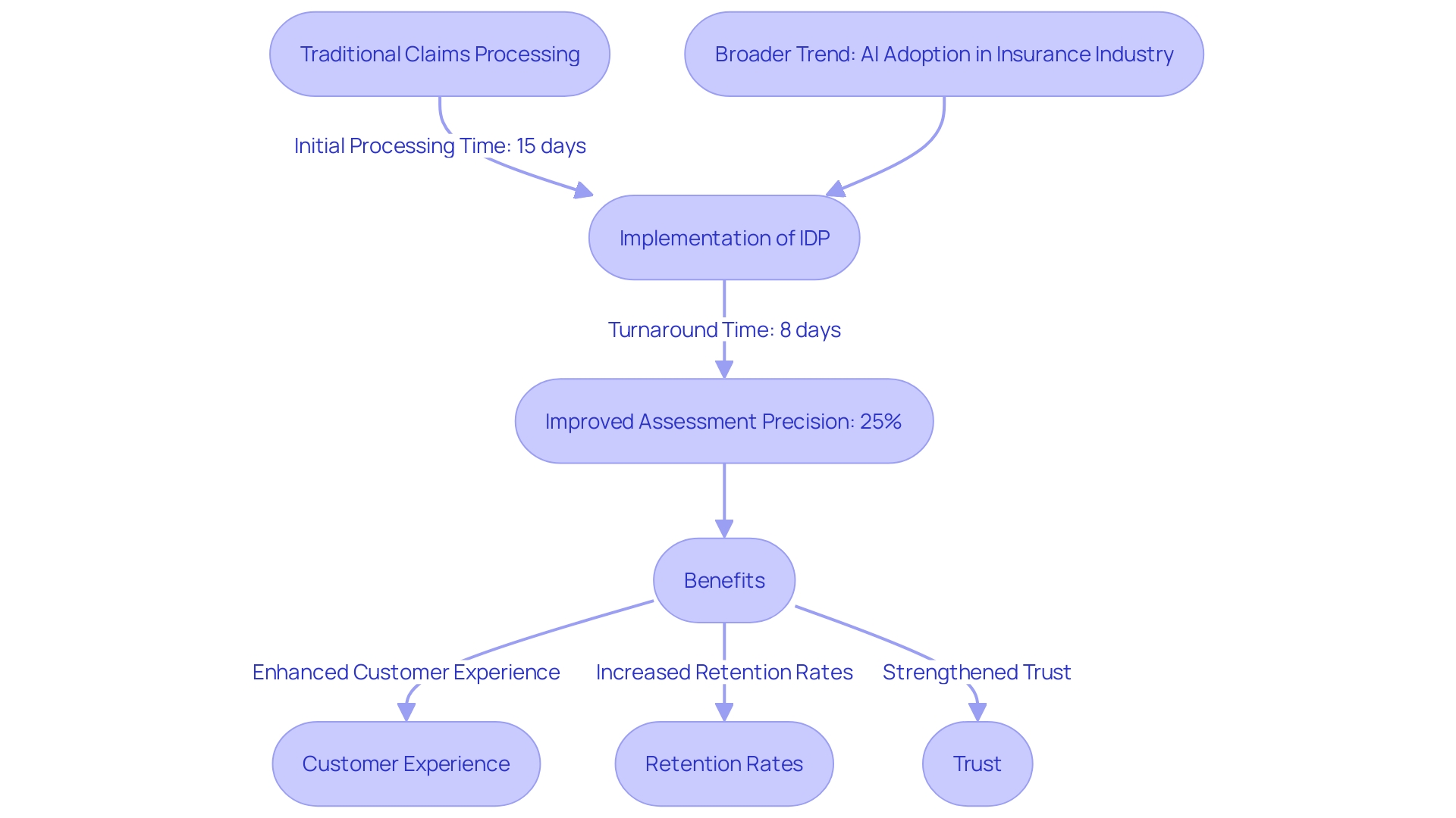 This flowchart illustrates the transformation process in the Nordic insurance firm's operations due to the implementation of intelligent document processing (IDP). It outlines the steps from traditional processing to enhanced efficiency and customer satisfaction.