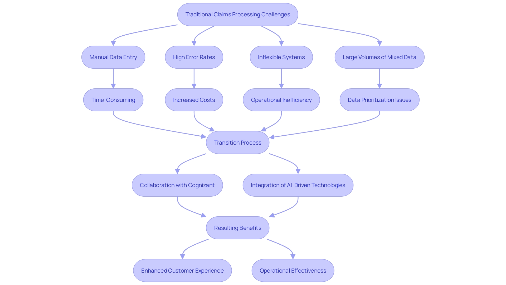 This flowchart illustrates the transition from traditional claims processing to an automated system, highlighting the steps involved and the benefits of automation.