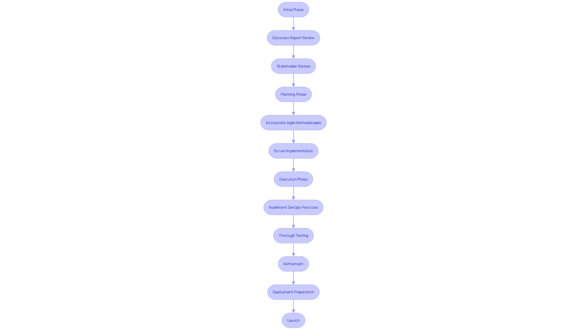 This flowchart illustrates the transition process from the initial phase to the planning and execution phases in a software project, highlighting key steps and methodologies involved.