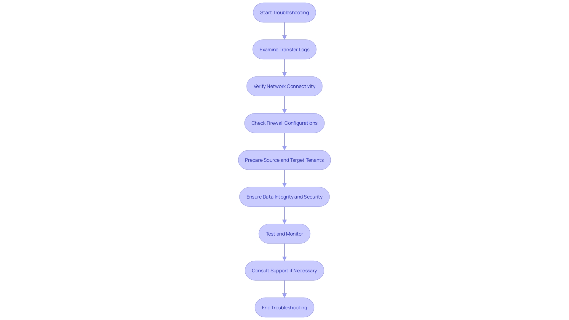 This flowchart illustrates the troubleshooting process during the transition to Microsoft 365, highlighting key actions to address common issues such as mailbox sync failures and connectivity problems.