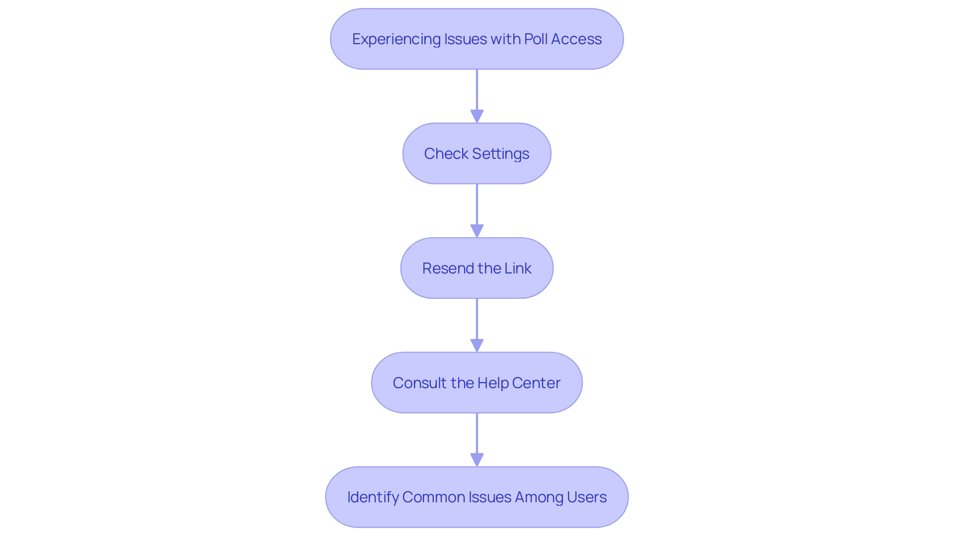 This flowchart illustrates the troubleshooting steps for resolving issues with accessing a poll.