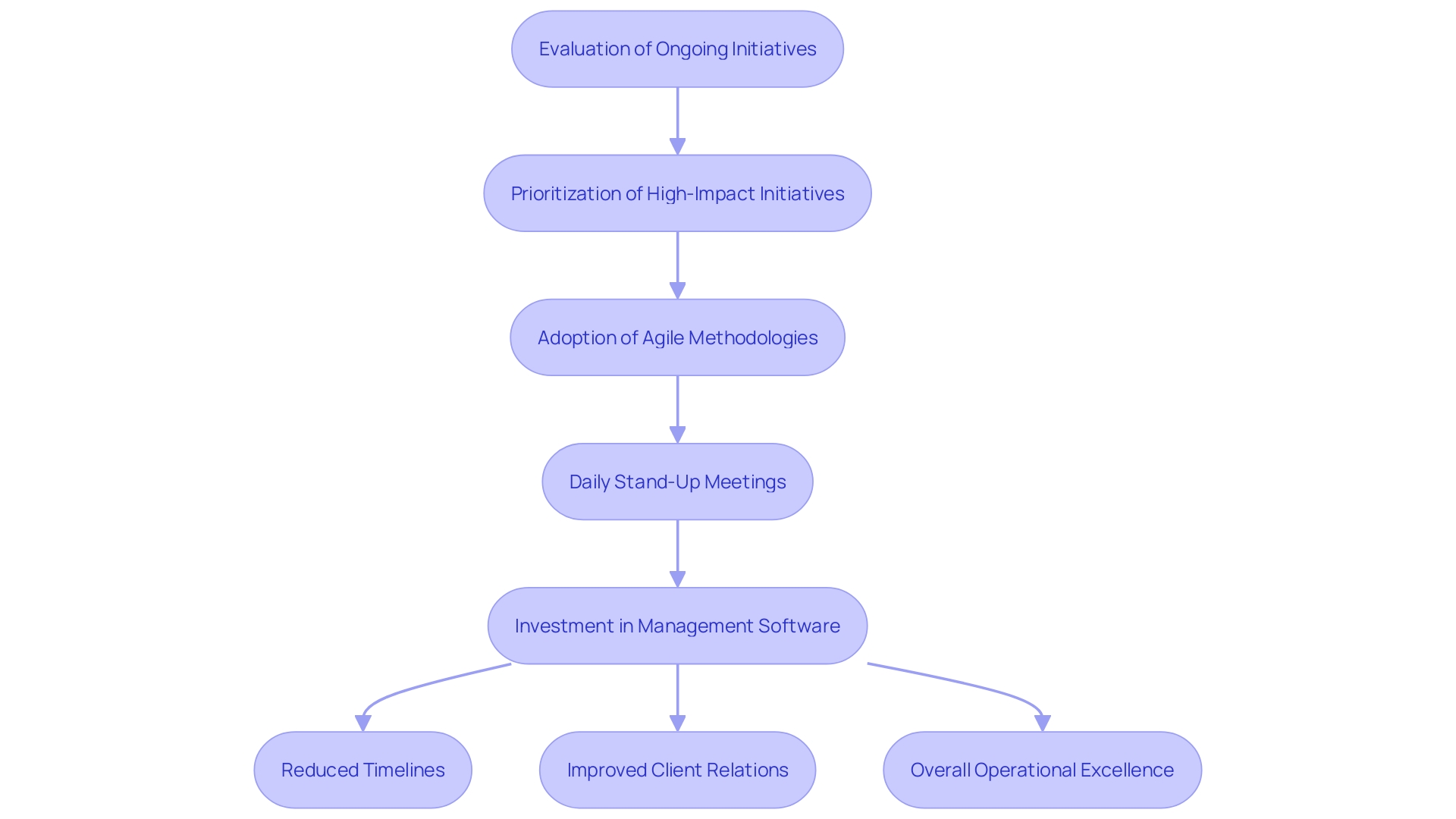 This flowchart illustrates the turnaround strategy implemented by the building company, highlighting key steps and their impact on operations.