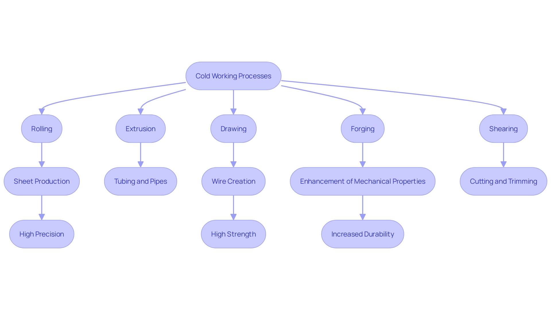 This flowchart illustrates the various cold working processes in manufacturing, detailing their specific applications and benefits.