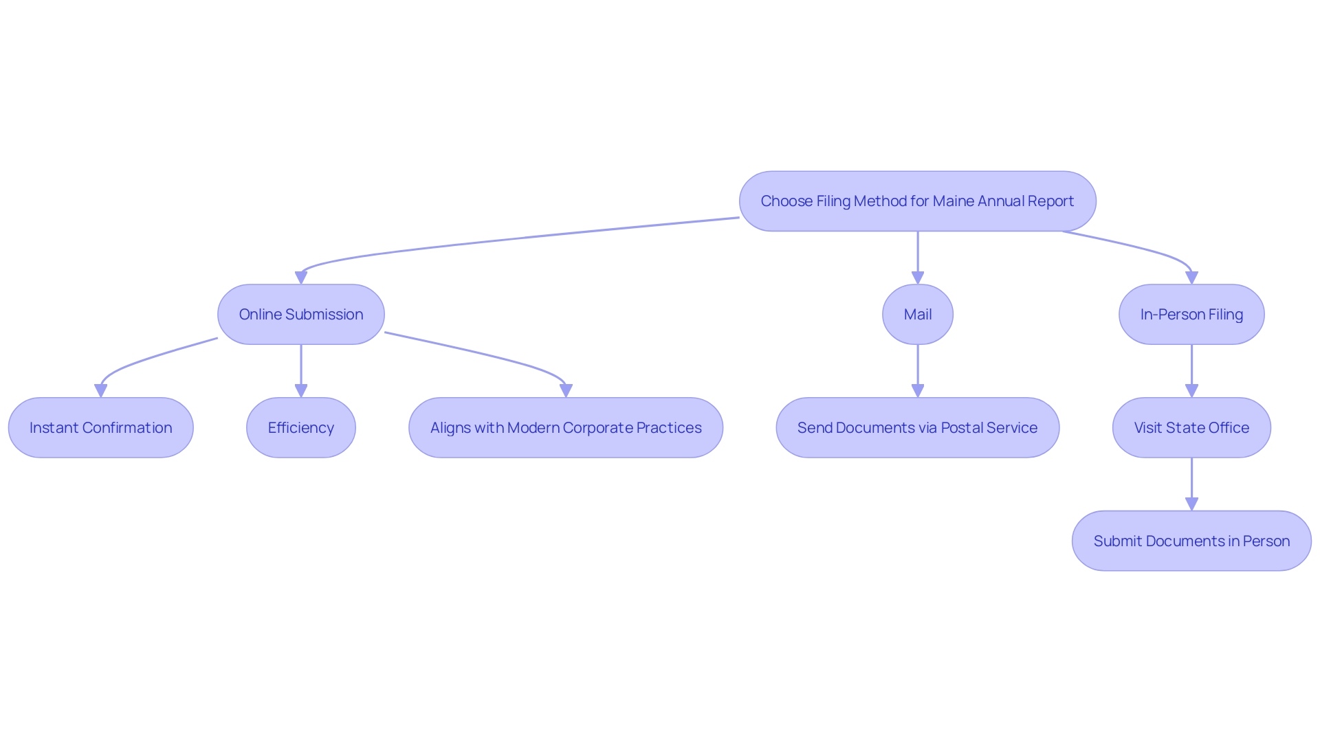 This flowchart illustrates the various methods for filing the Maine Annual Report, highlighting the advantages of each option.