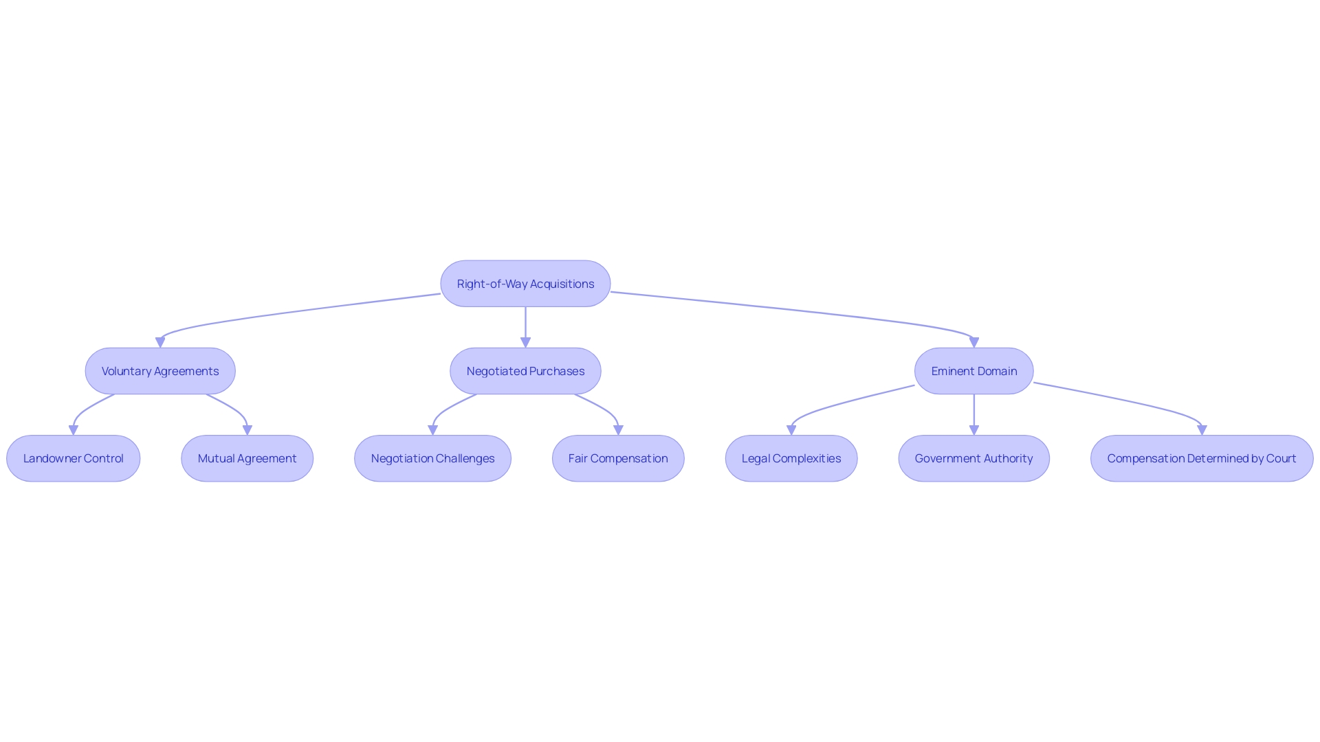 This flowchart illustrates the various methods of right-of-way acquisition and their implications for property holders.