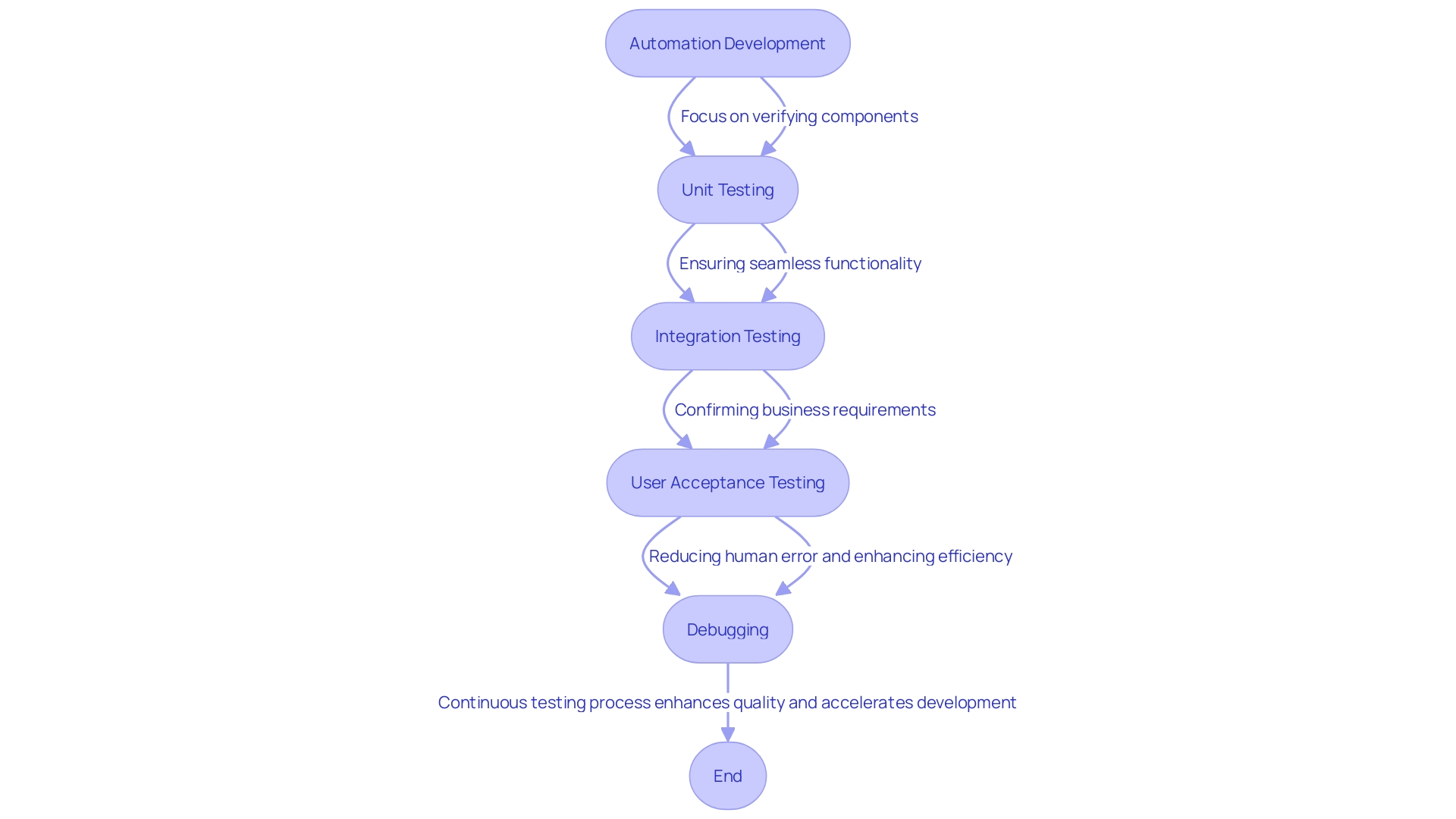 This flowchart illustrates the various stages of testing in the automation development process, highlighting the roles of RPA developers in ensuring system functionality and reliability.