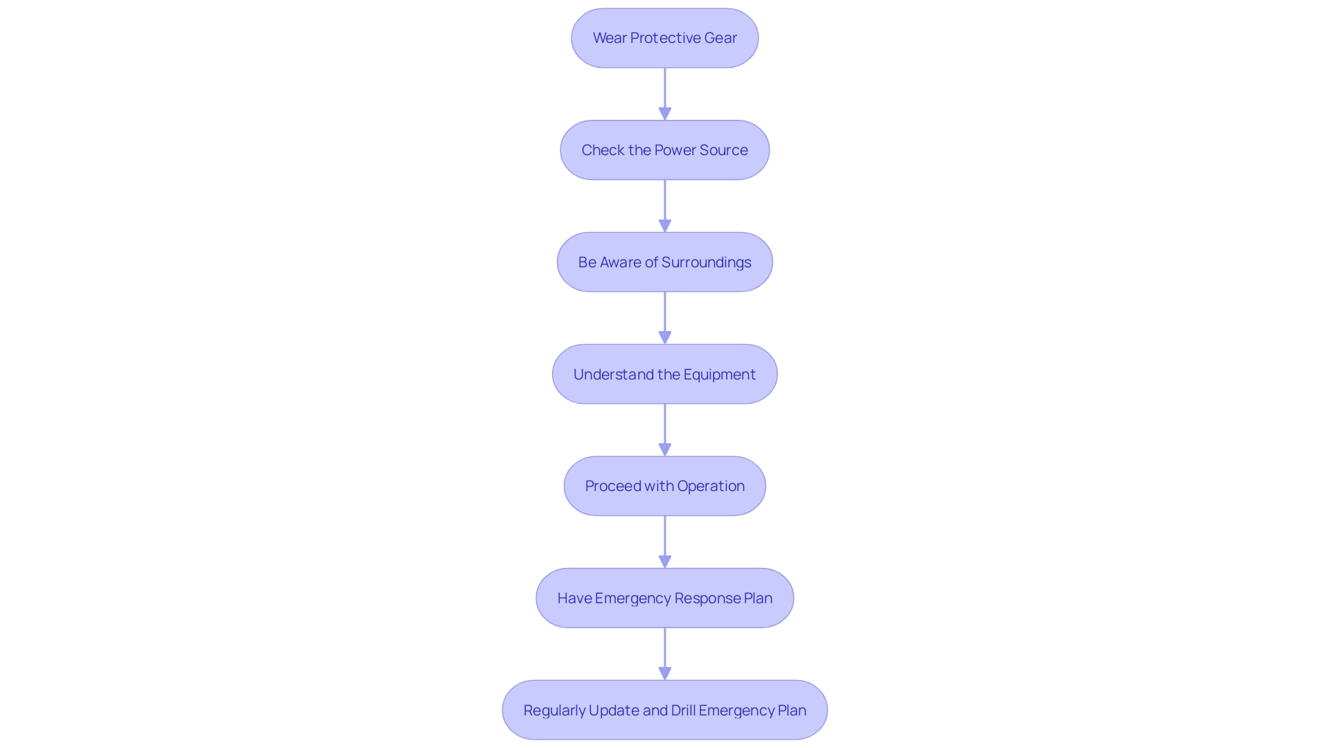 This flowchart outlines essential safety measures to follow when using a plumbing auger, ensuring safe operation and minimizing risks.