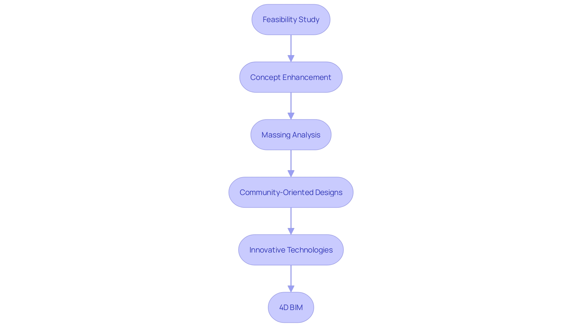 This flowchart outlines the architectural planning process, highlighting the key stages involved from feasibility studies to massing analysis and the integration of 4D BIM technology.