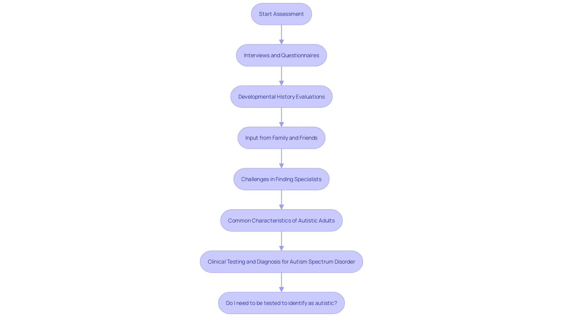 This flowchart outlines the assessment procedure for adult autism identification, detailing the steps involved from initial interviews to collaborative evaluations.