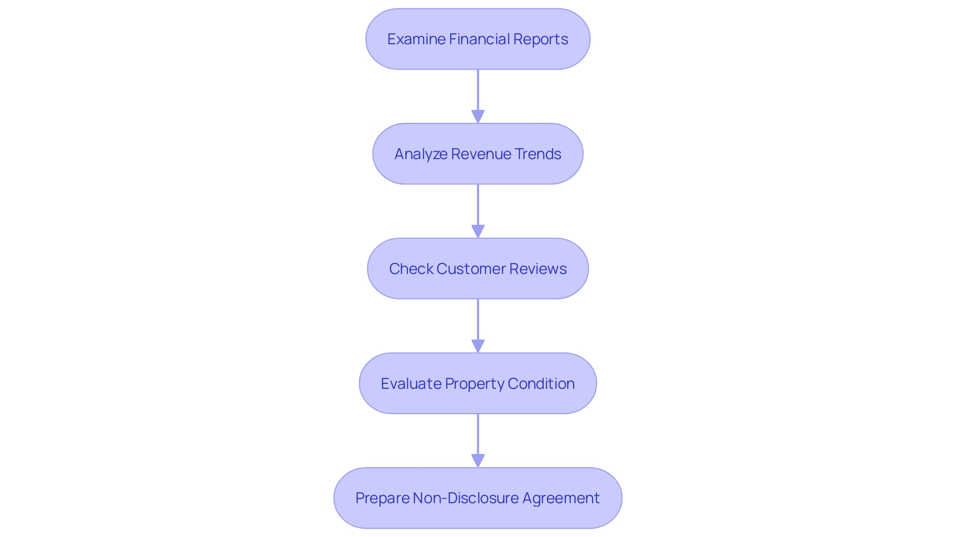 This flowchart outlines the assessment process for evaluating a bar or pub's financial health and property condition. Each step leads to critical insights necessary for making an informed investment decision.