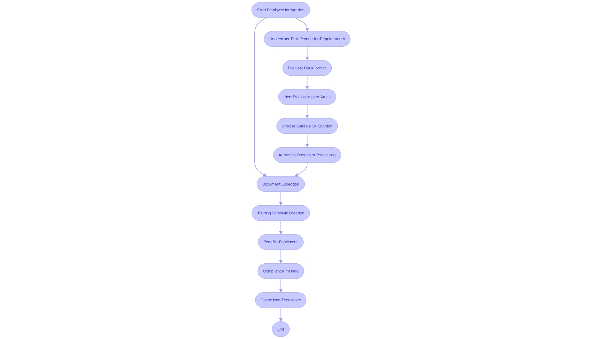 This flowchart outlines the automated processes involved in employee integration, highlighting key tasks and their transformations.