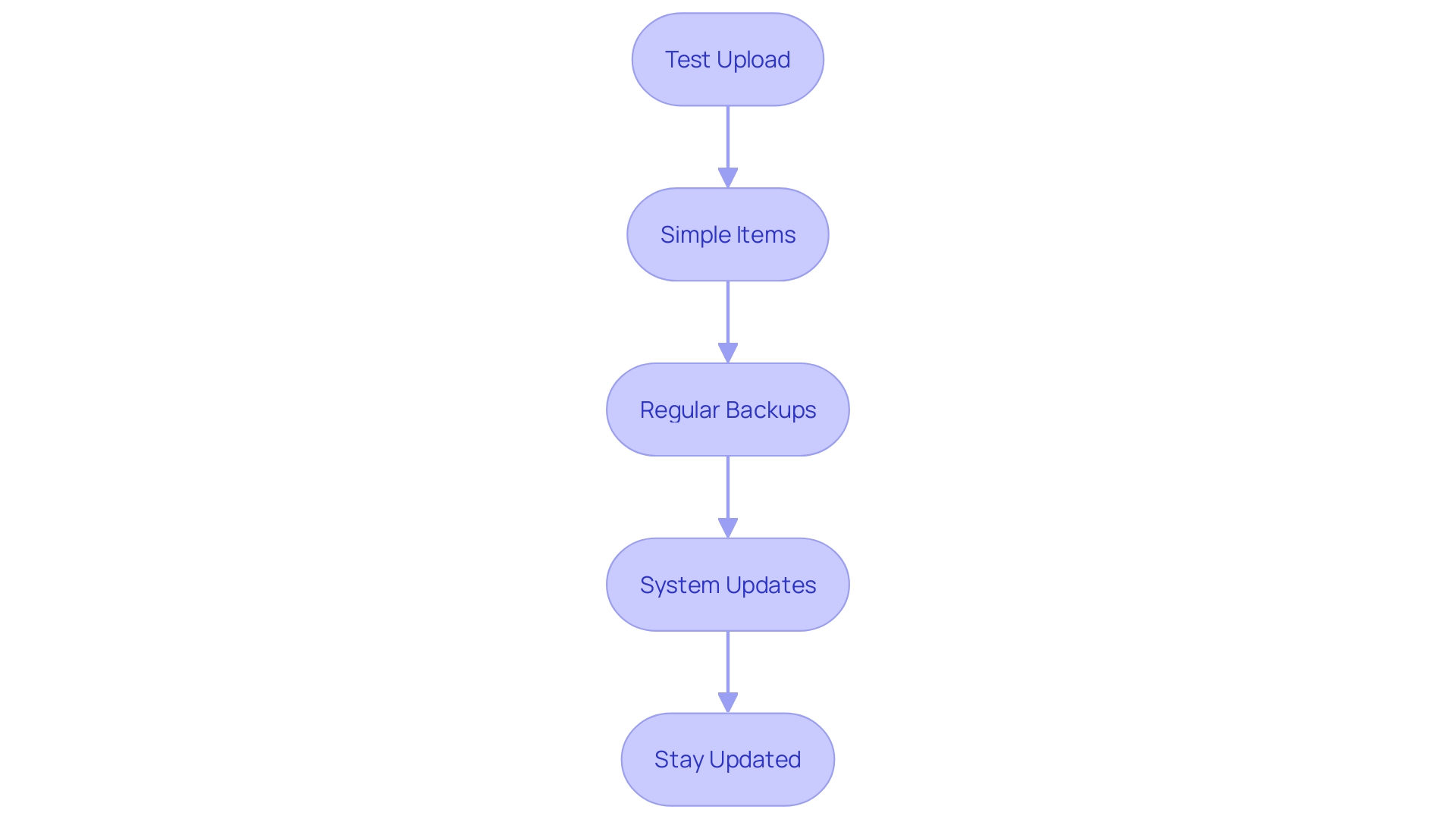 This flowchart outlines the best practices for a smooth import process in Magento 2, illustrating the sequential steps to follow for successful data management.