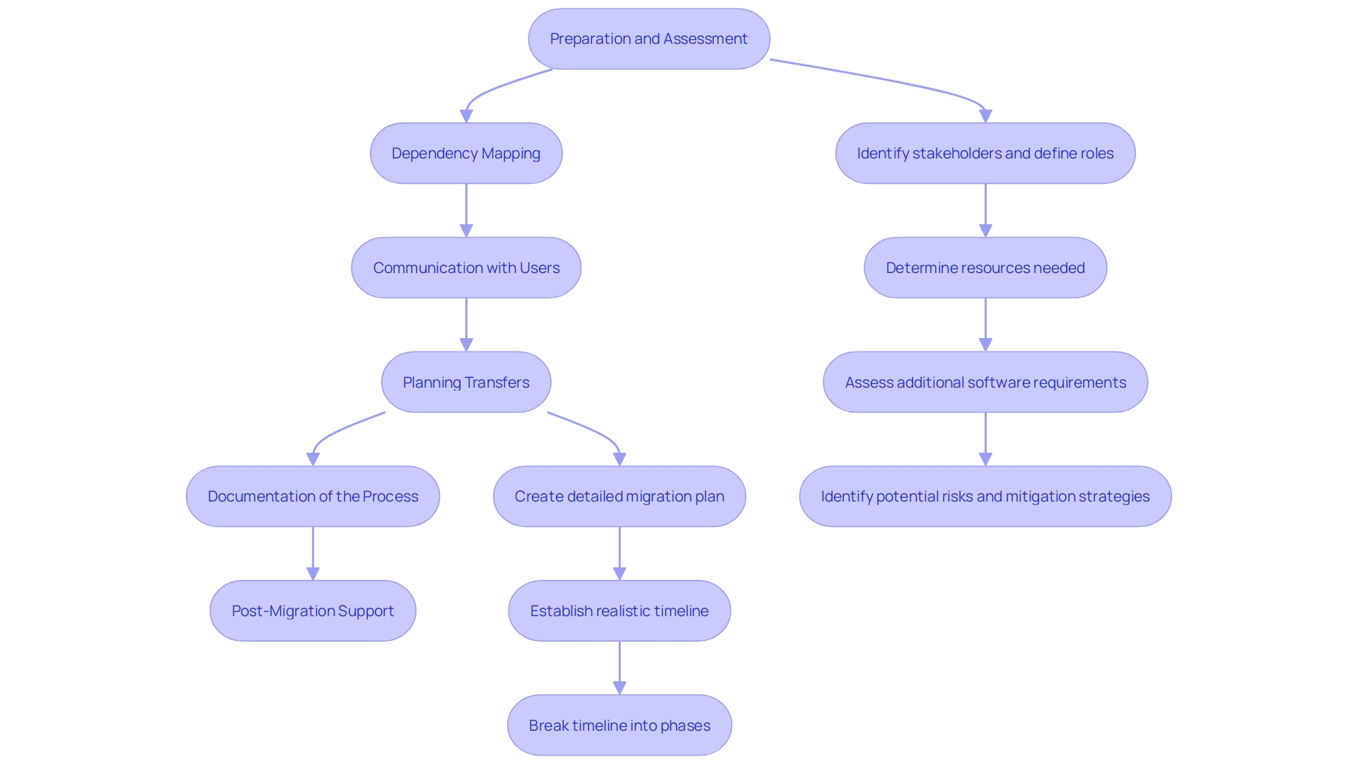 This flowchart outlines the best practices for a successful Exchange Online transition, detailing the steps from preparation to post-migration support.