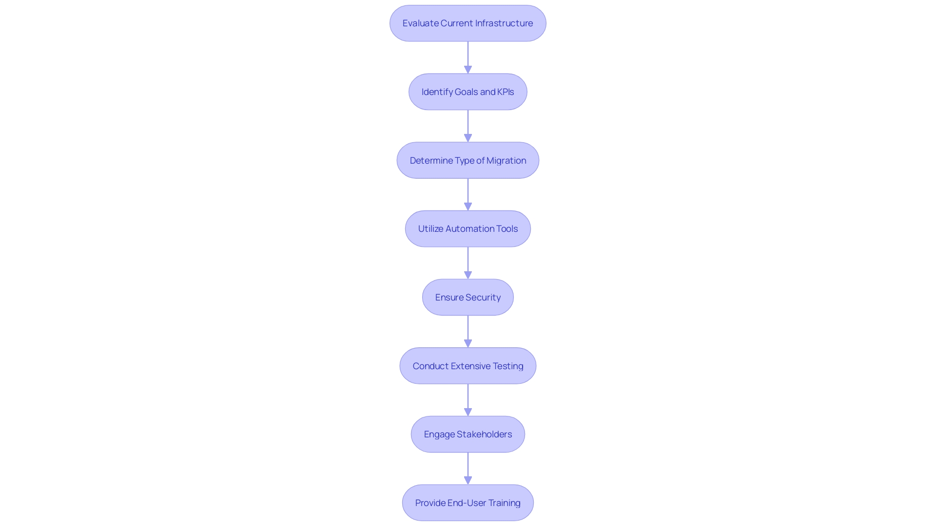 This flowchart outlines the best practices for a successful software transition, detailing the key steps from planning to execution.