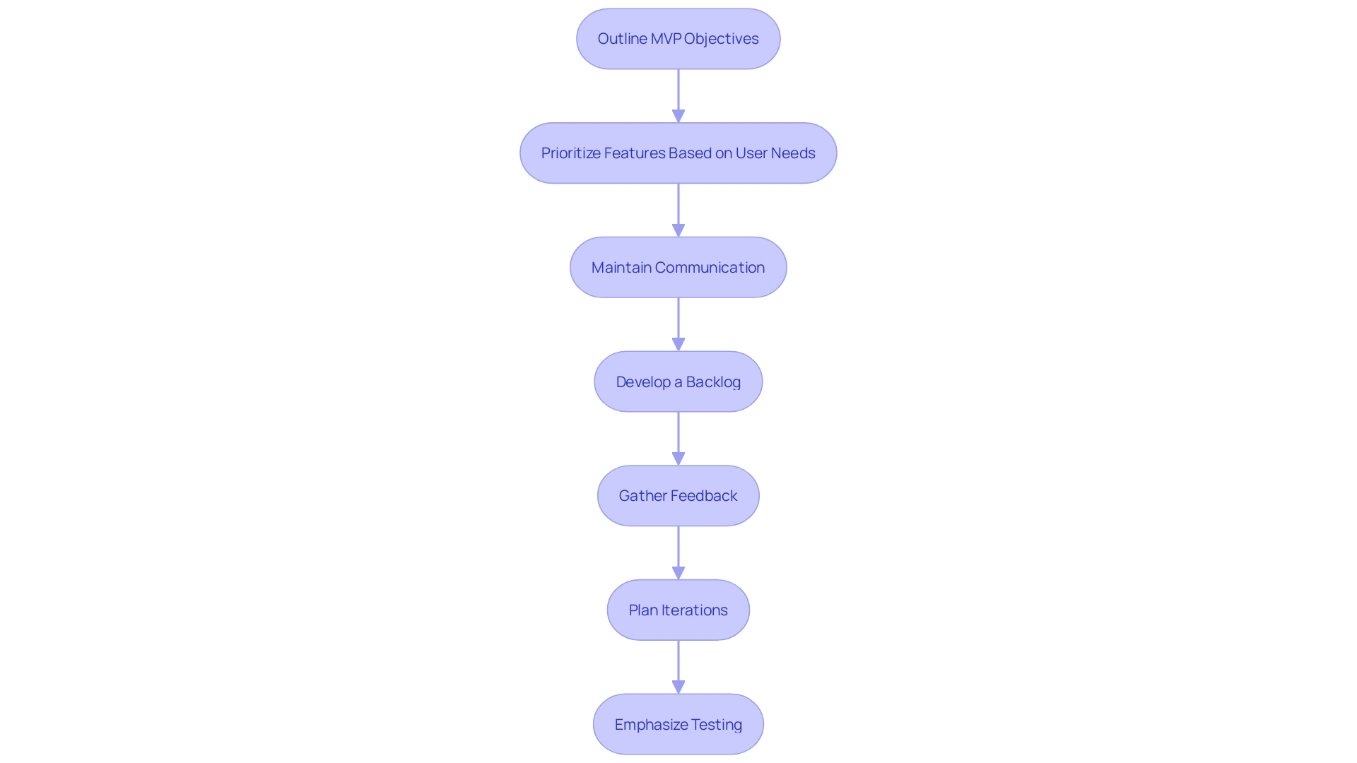 This flowchart outlines the best practices for building an effective MVP using Agile methodology, highlighting key steps from defining objectives to gathering user feedback.