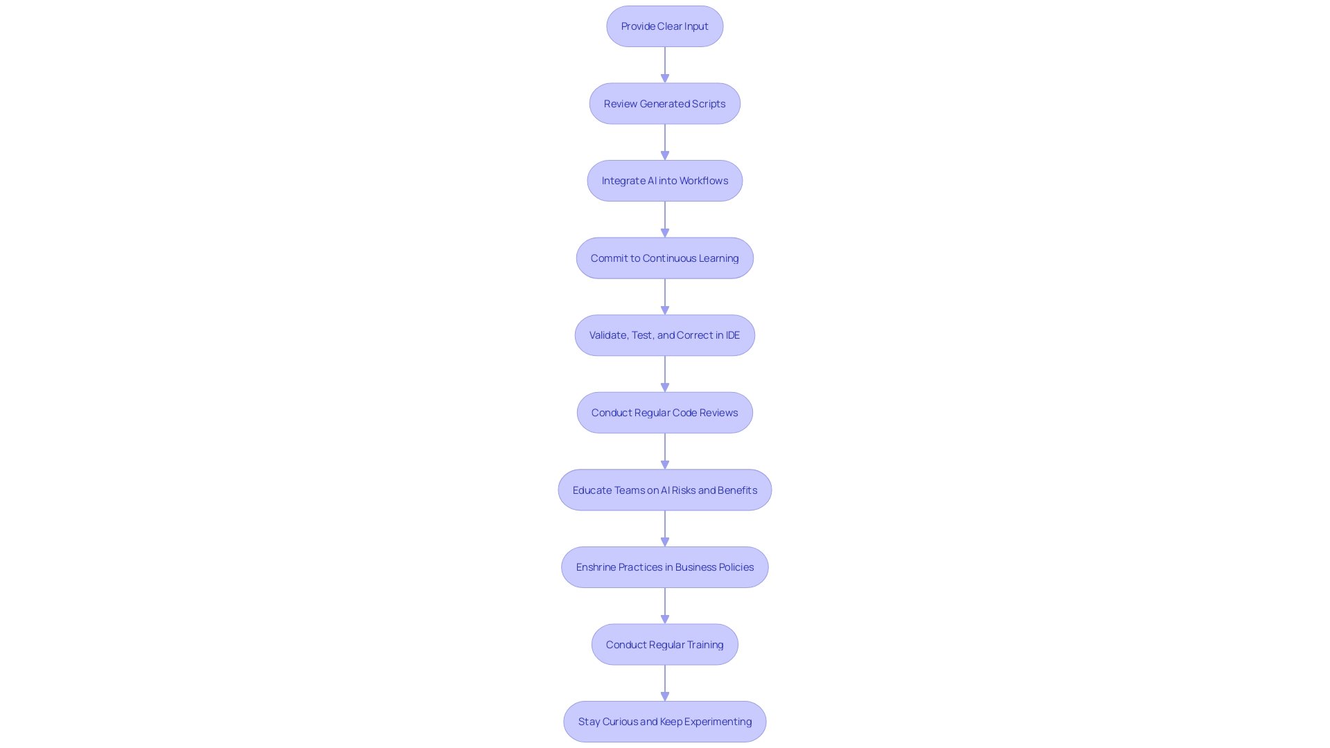 This flowchart outlines the best practices for developers to effectively harness AI programming generators, illustrating the sequential steps involved in the process.