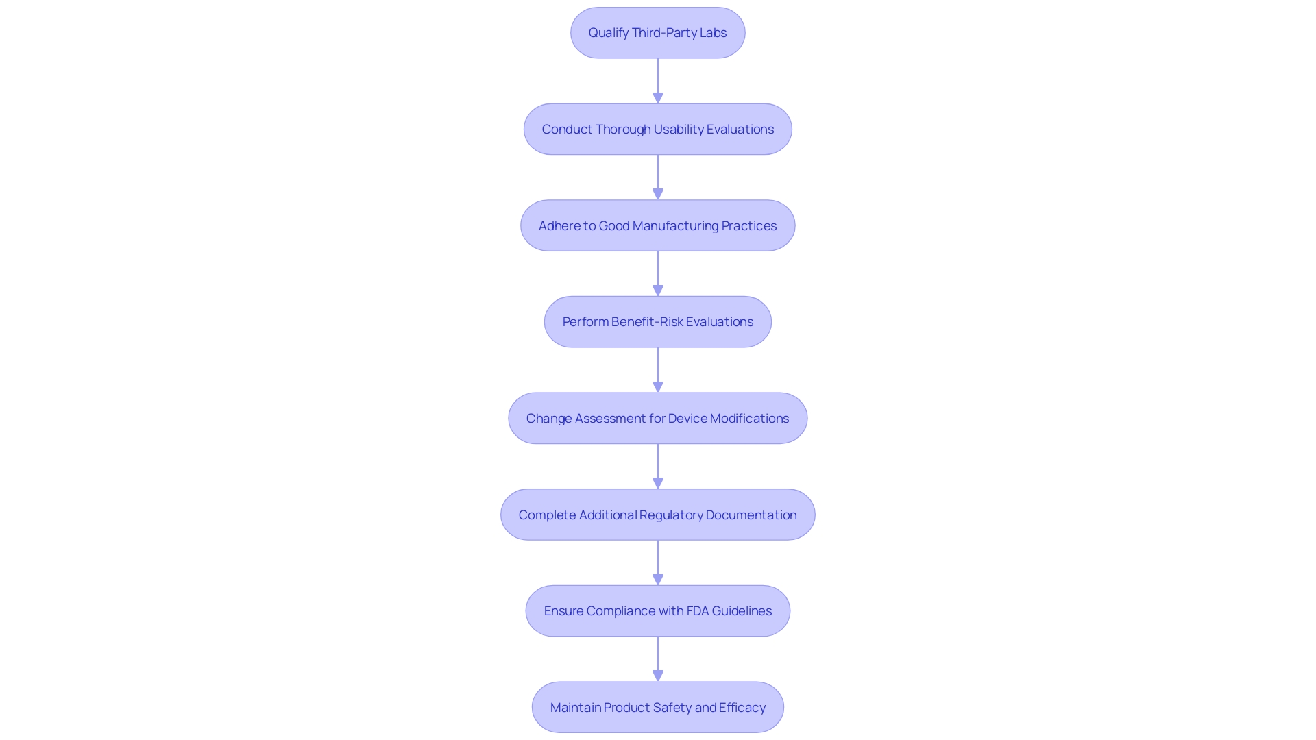 This flowchart outlines the best practices for healthcare equipment testing, highlighting the steps manufacturers should take to ensure data integrity and product reliability.