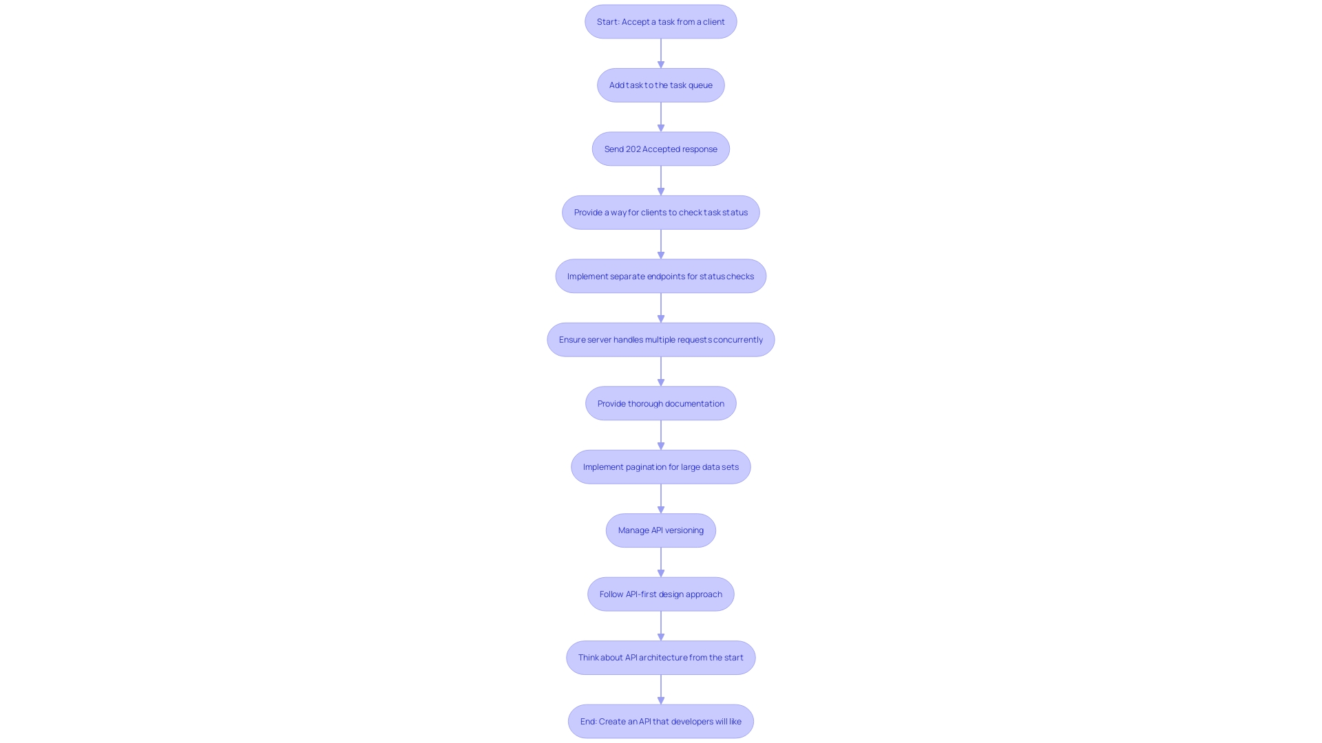 This flowchart outlines the best practices for implementing a robust JSON API, highlighting key steps and considerations.