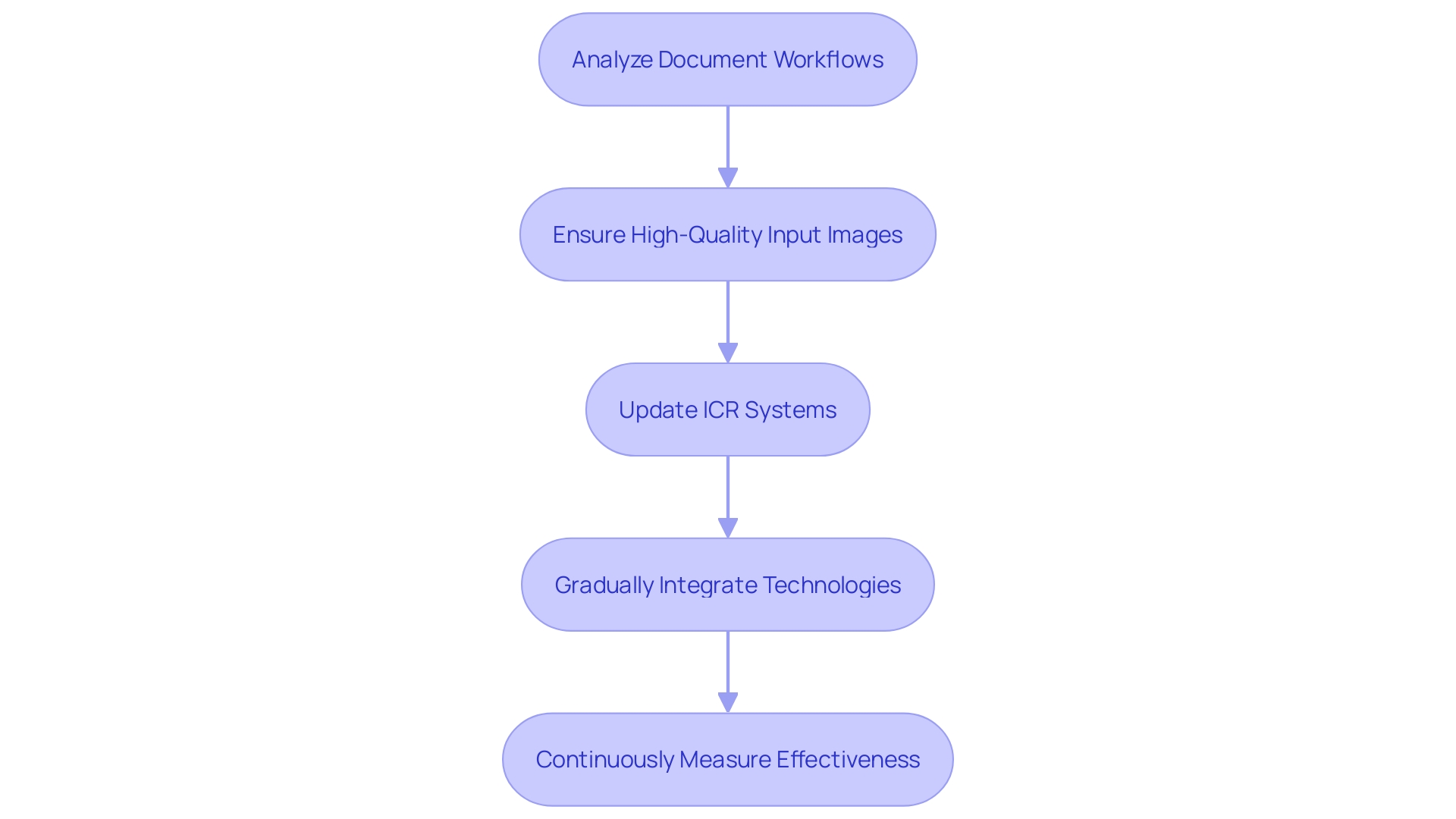 This flowchart outlines the best practices for implementing ICR and OCR technologies in organizations, highlighting key steps from analysis to continuous measurement.