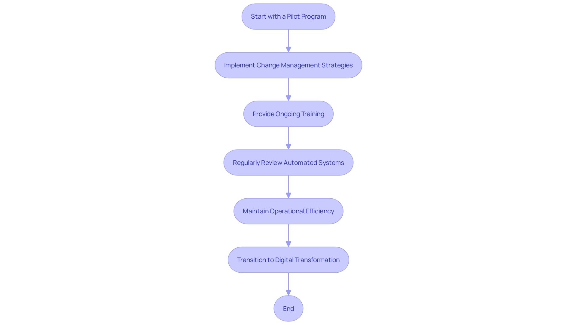 This flowchart outlines the best practices for implementing Robotic Process Automation (RPA) to ensure sustainability in organizations. It illustrates the sequential steps from initiating a pilot program to scaling, emphasizing the importance of change management, training, and continuous improvement.