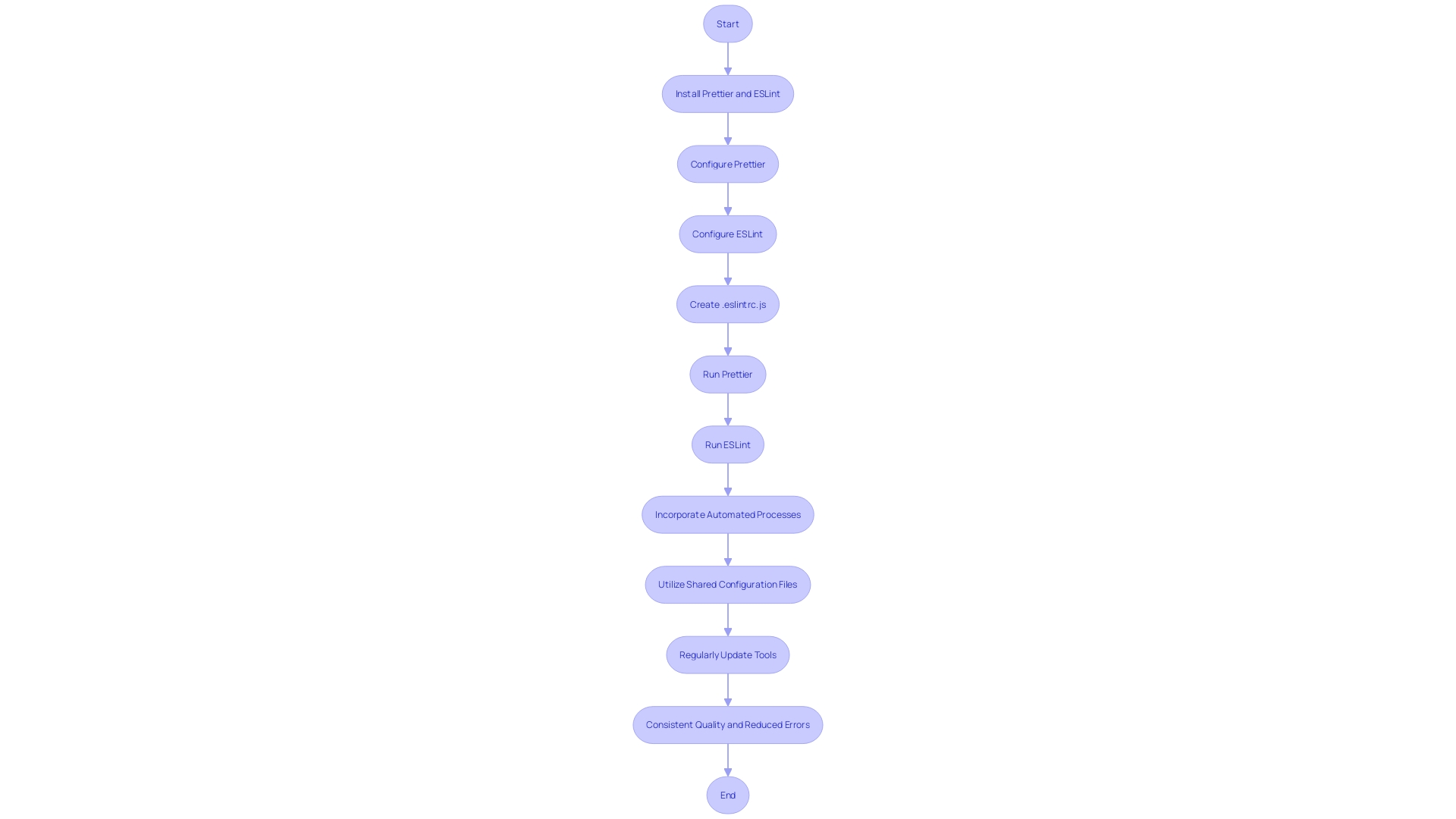 This flowchart outlines the best practices for integrating linters and formatters into a development workflow, emphasizing key steps for maintaining code quality.