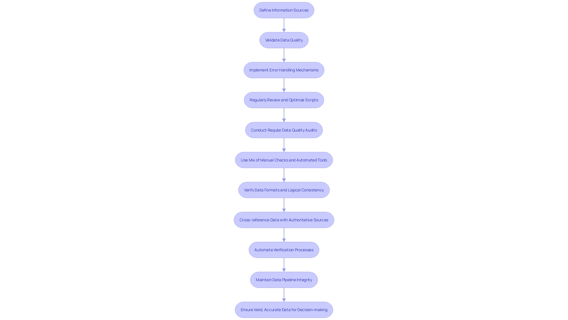 This flowchart outlines the best practices for maximizing the effectiveness of RedAction in organizations. It illustrates the sequential steps involved in defining information sources, ensuring data quality, incorporating error handling, and optimizing processes.