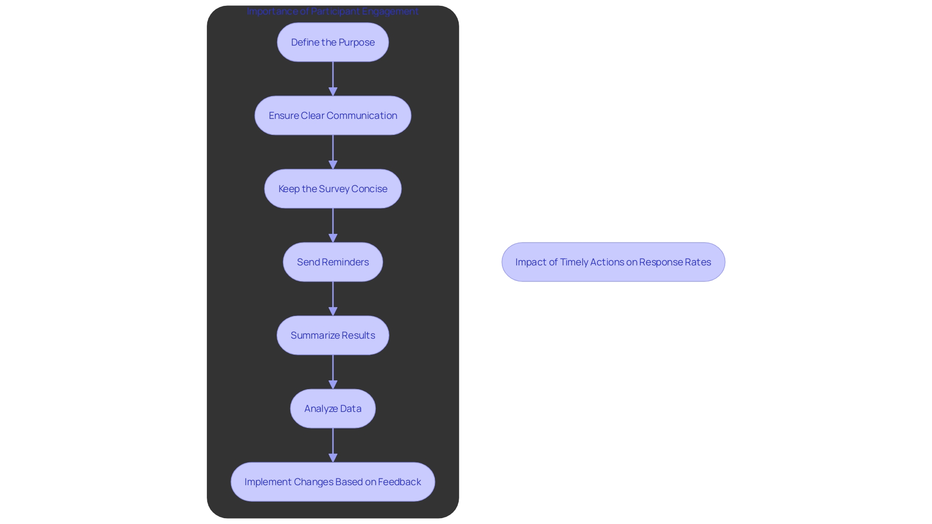 This flowchart outlines the best practices for organizing effective questionnaires, illustrating the steps from defining the purpose to analyzing data and fostering participant engagement.