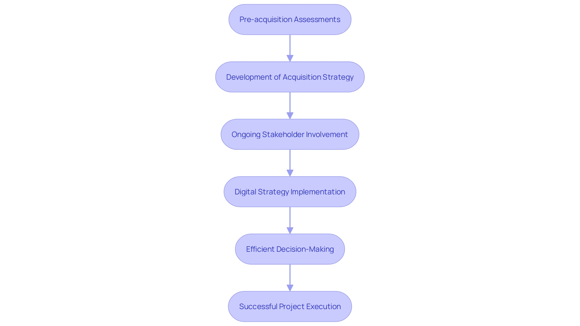 This flowchart outlines the best practices for streamlining the land acquisition process in energy initiatives, highlighting key steps and considerations.