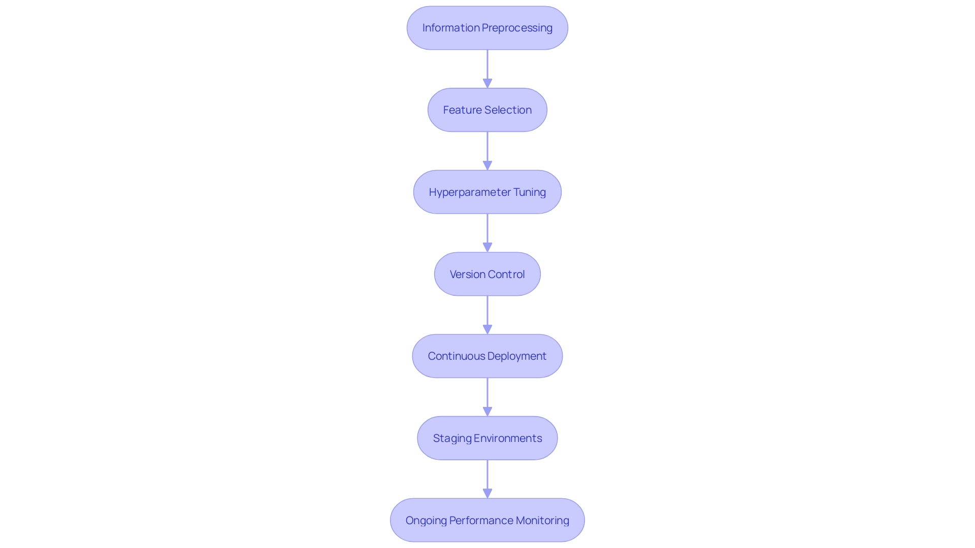 This flowchart outlines the best practices in machine learning that enhance AI system efficiency and effectiveness.