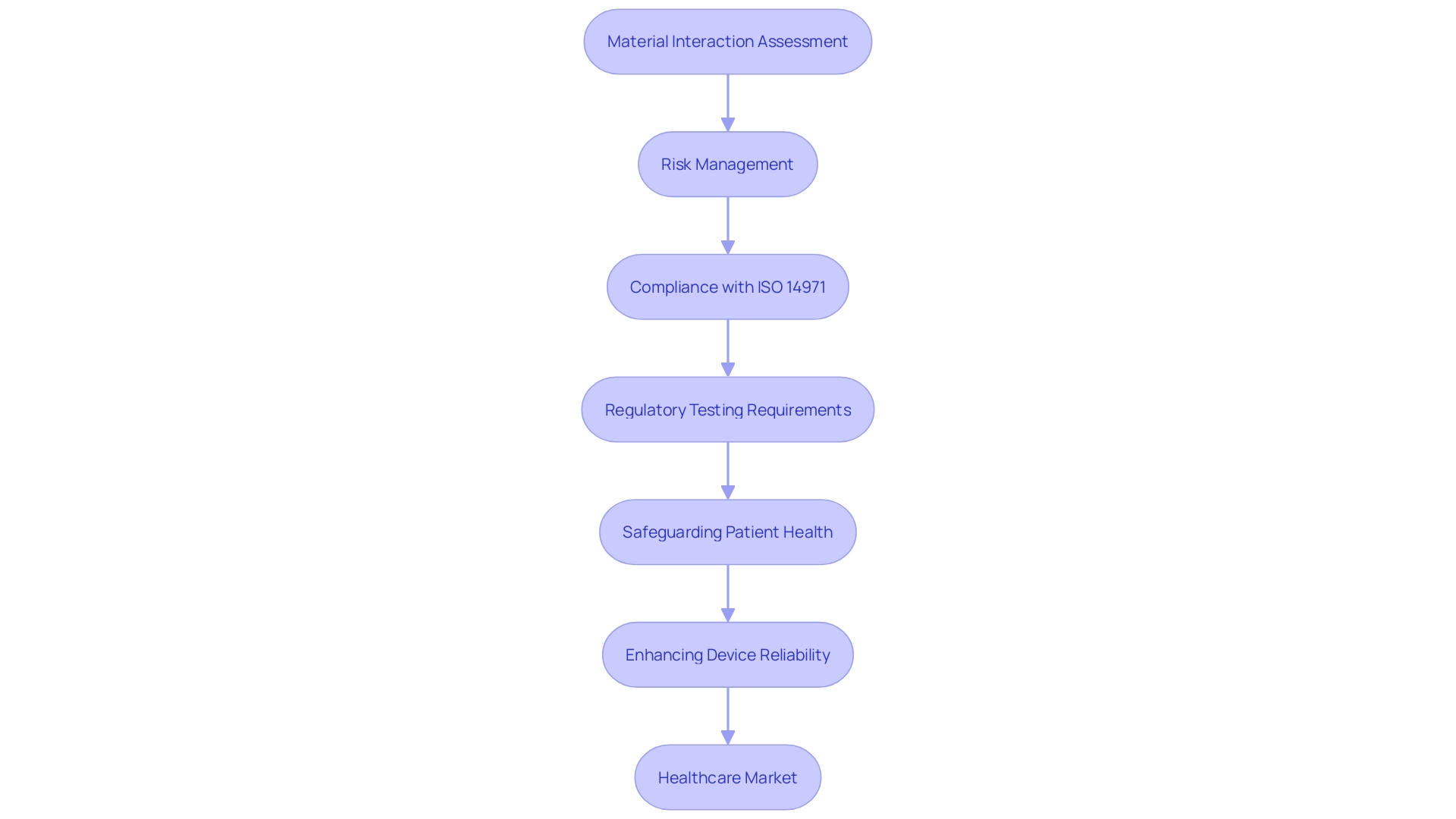 This flowchart outlines the biocompatibility evaluation process for medical devices, highlighting key steps and considerations in ensuring patient safety and regulatory compliance.