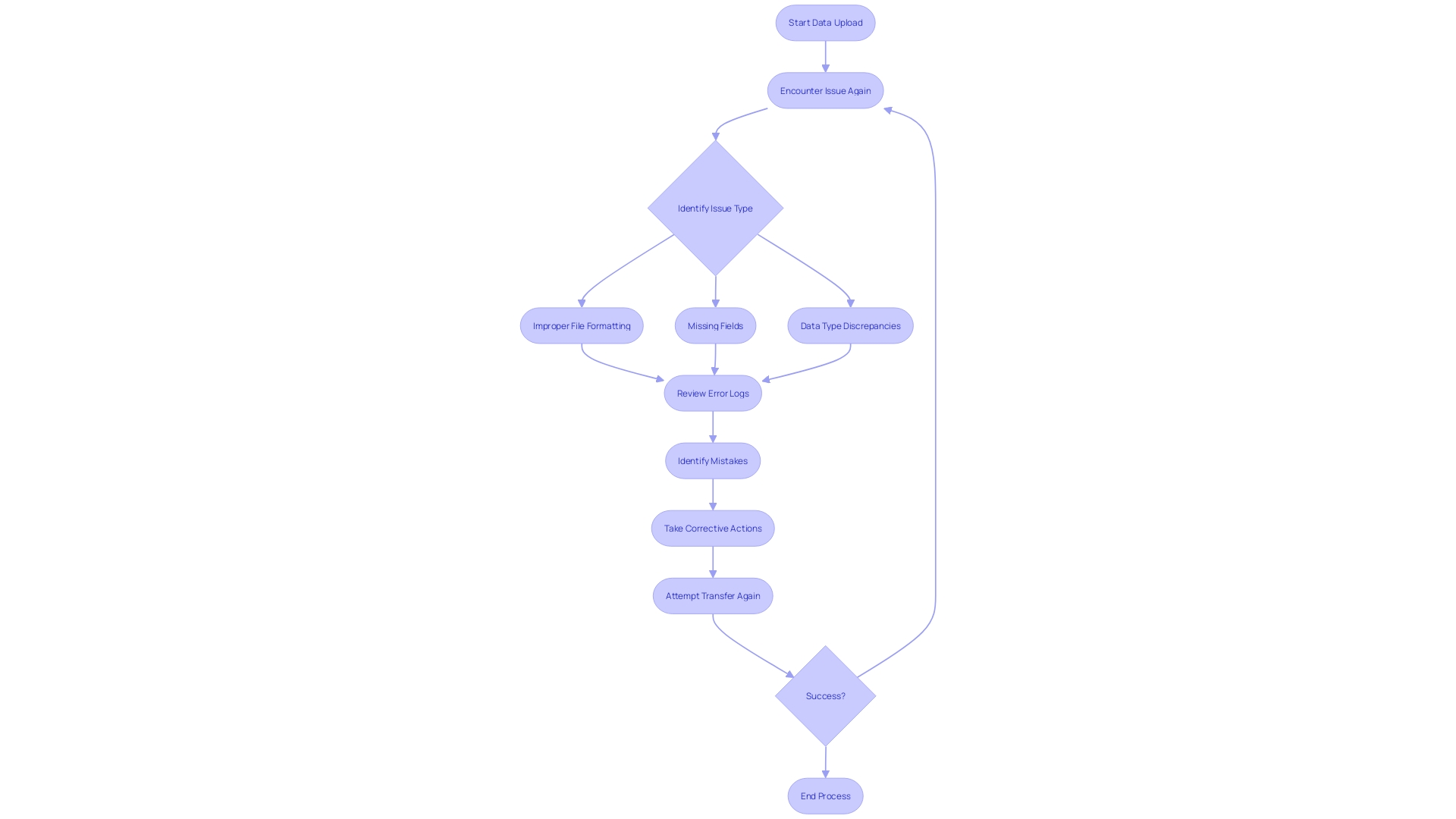 This flowchart outlines the common challenges faced during the data uploading procedure and the steps to troubleshoot them effectively.