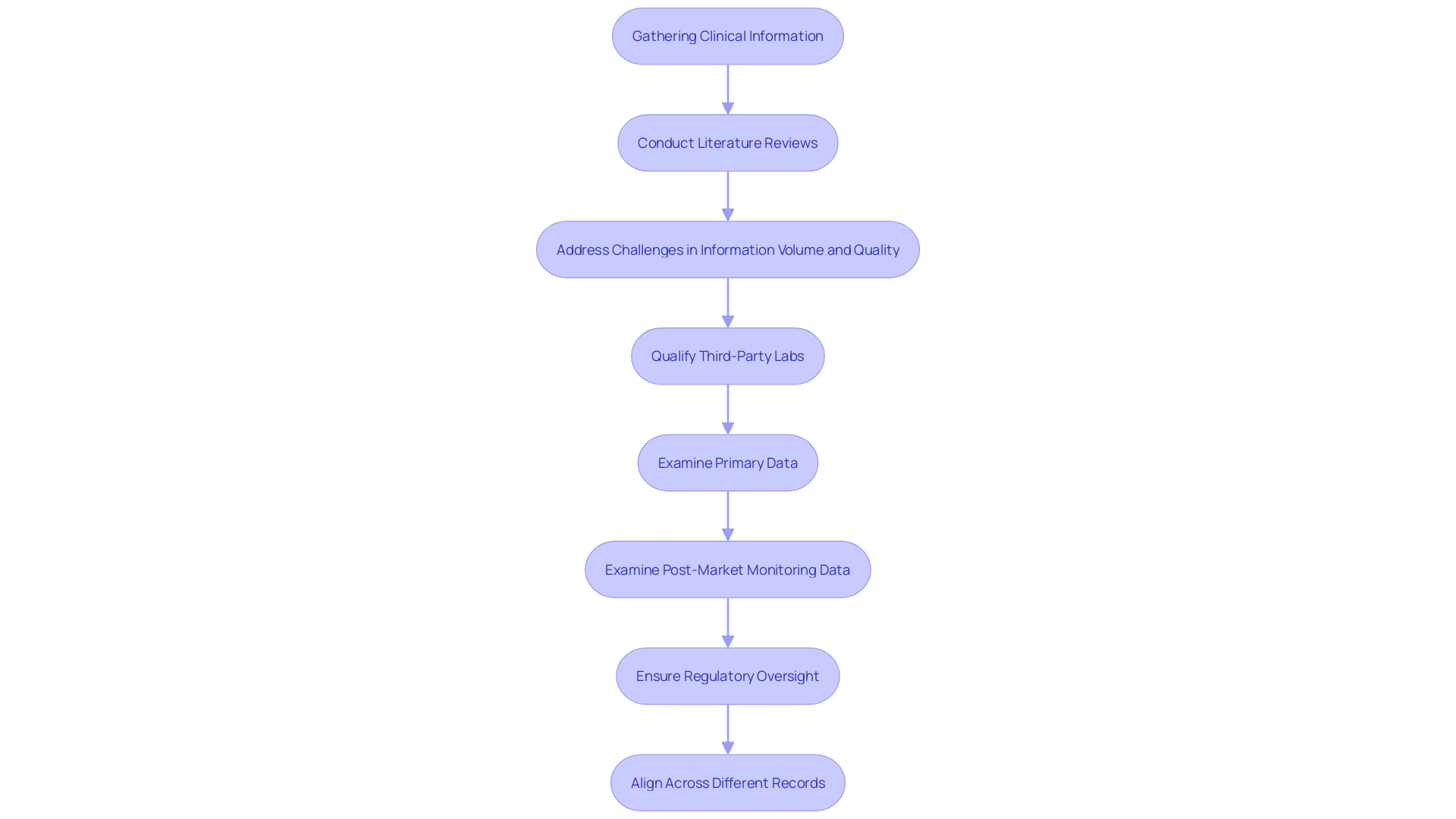 This flowchart outlines the comprehensive approach for identifying pertinent clinical information in medical device reviews, detailing the steps involved in literature reviews, database searches, and information assessment.