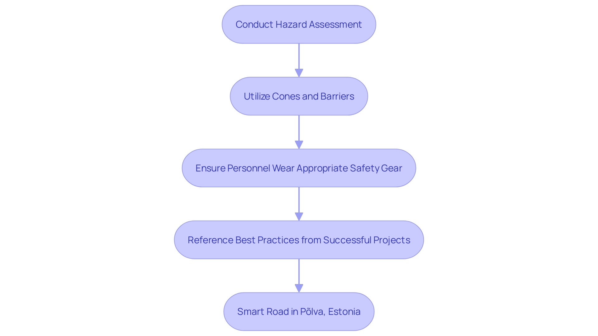 This flowchart outlines the comprehensive safety measures to be implemented during the painting process, highlighting key steps to ensure worker and pedestrian safety.