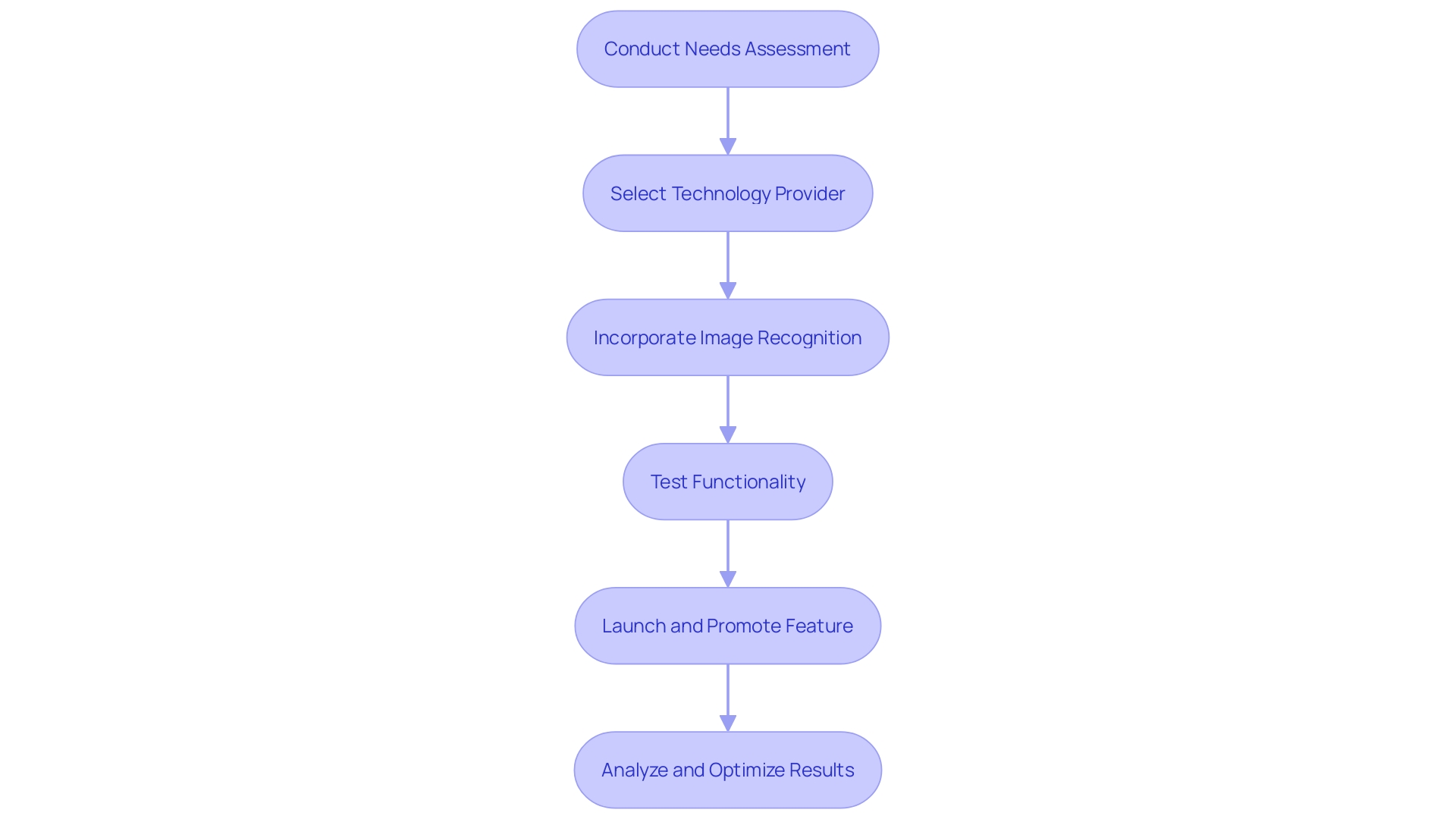 This flowchart outlines the comprehensive steps for implementing AI-driven visual search technology in online retail platforms, from needs assessment to analysis and optimization.