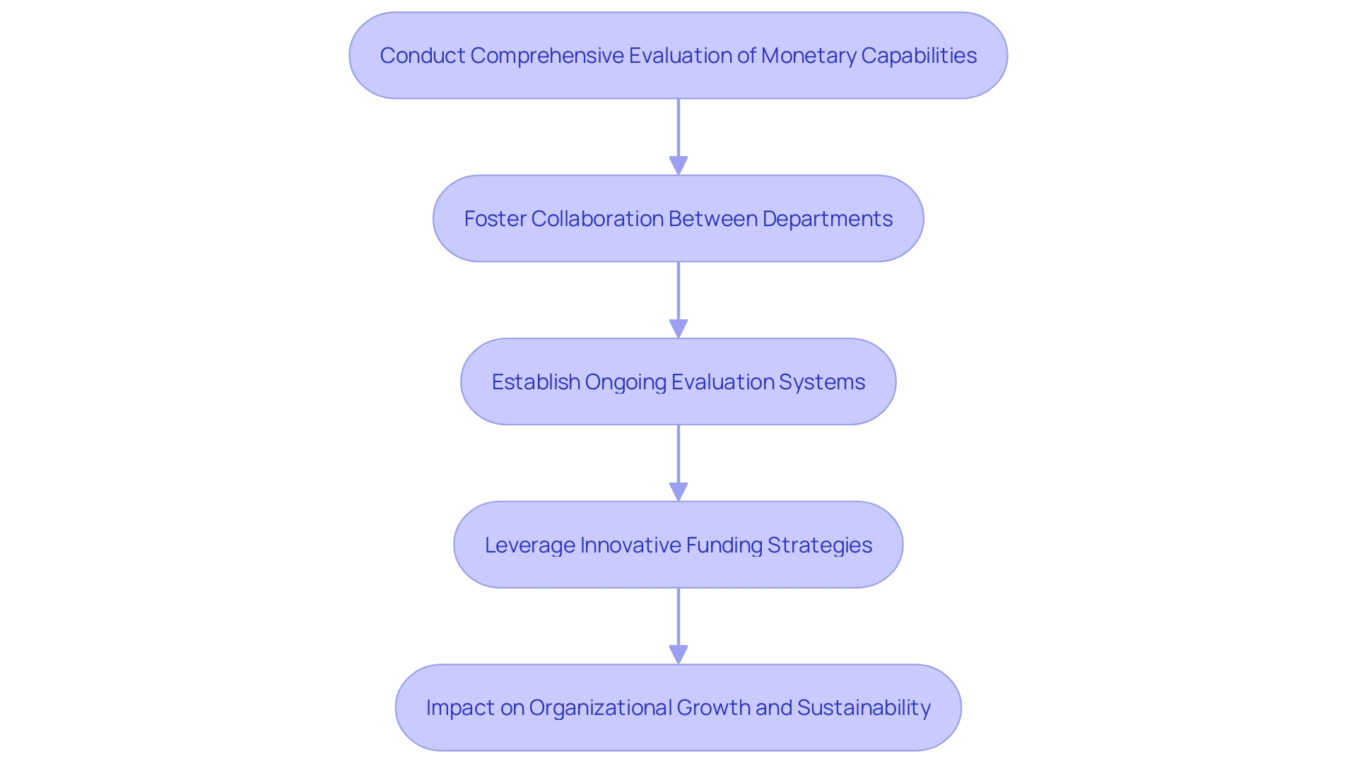 This flowchart outlines the comprehensive steps involved in implementing CFO consultation services, highlighting the evaluation, collaboration, ongoing assessment, and innovative funding strategies necessary for effective financial guidance.