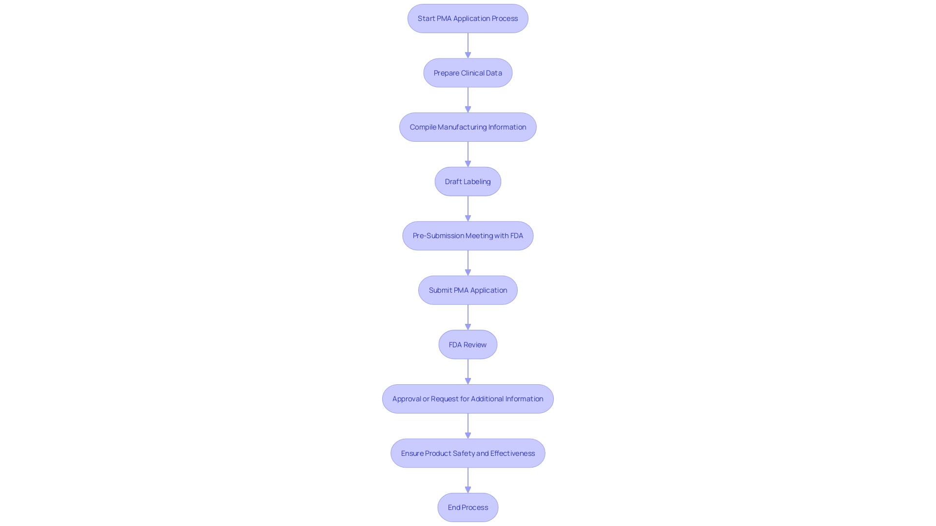 This flowchart outlines the critical components and steps involved in the PMA application process for medical devices, highlighting the importance of thorough documentation and regulatory compliance.