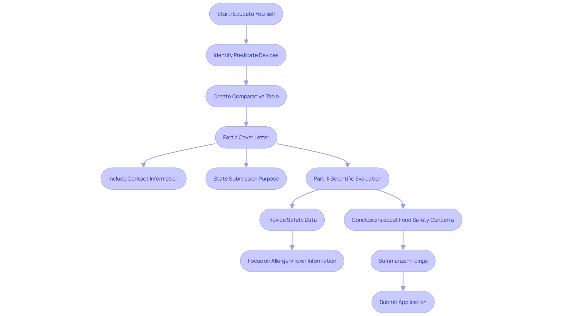 This flowchart outlines the critical components of a comprehensive 510(k) application process, highlighting key steps and their relationships.