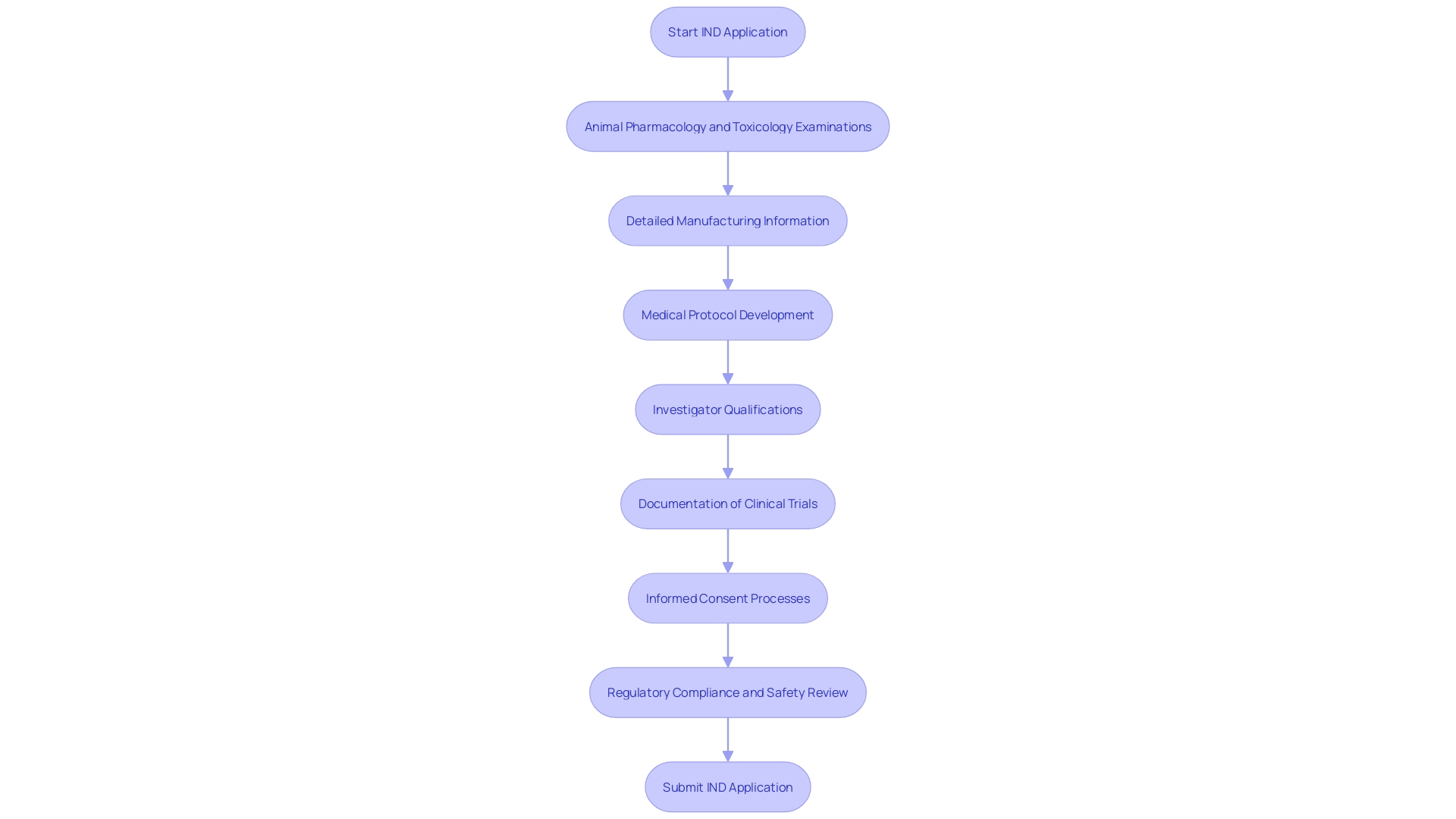 This flowchart outlines the critical components of an IND application process for investigational products, highlighting the steps involved in ensuring safety and efficacy before human trials.