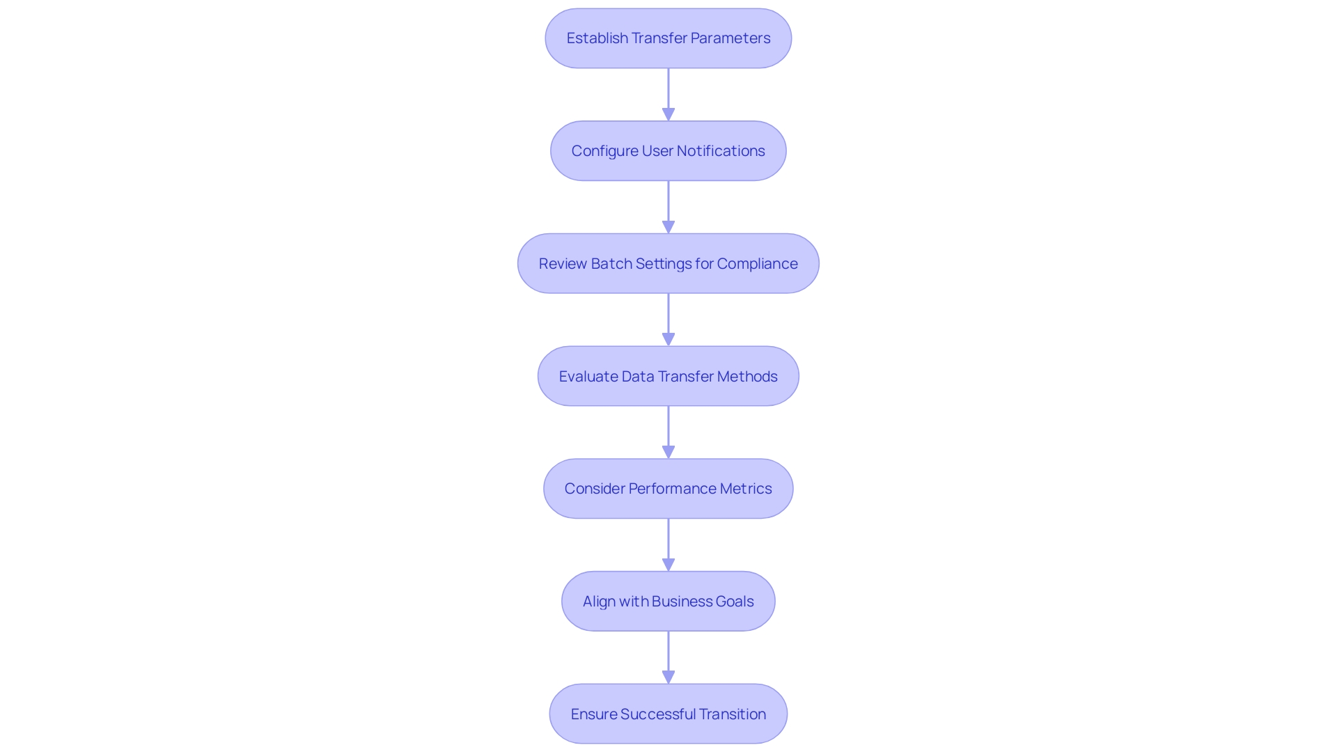 This flowchart outlines the critical steps and considerations for setting up transfer settings to Exchange Online, including defining parameters, configuring notifications, reviewing batch settings, and evaluating performance.