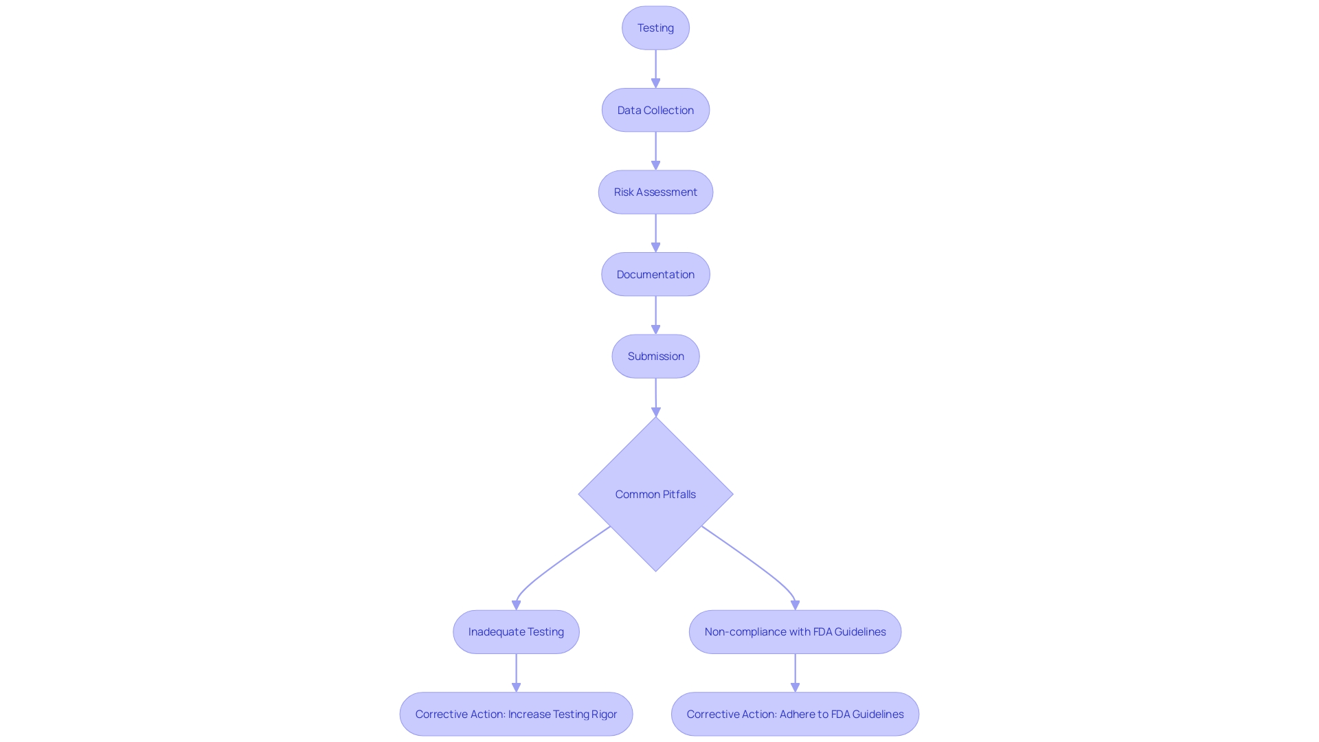 This flowchart outlines the critical steps and considerations in the PMA submission process, highlighting potential pitfalls and necessary actions to ensure compliance with FDA regulations.